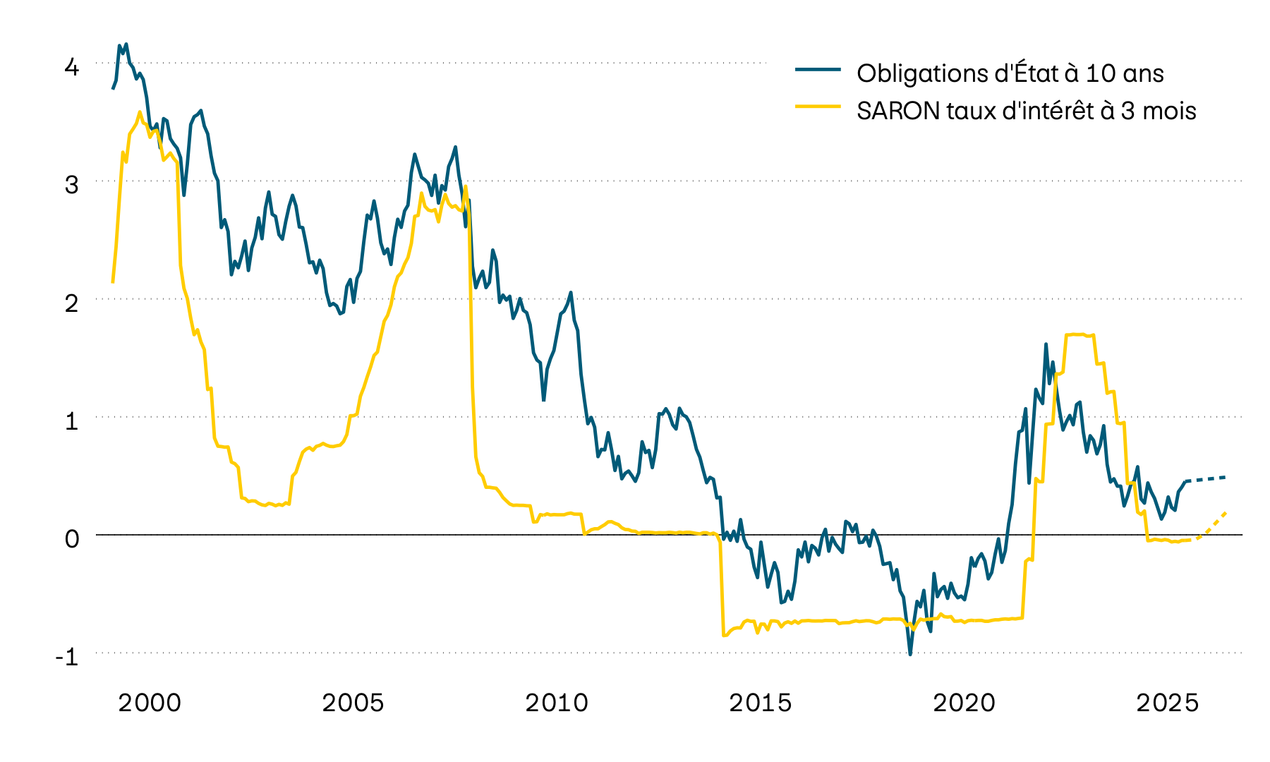 Ce graphique montre le taux d’intérêt de référence suisse SARON à trois mois et le rendement actuariel des obligations d’État suisses à 10 ans depuis 2000. Les taux d’intérêt sur le marché des capitaux ont de nouveau légèrement augmenté ces derniers mois.