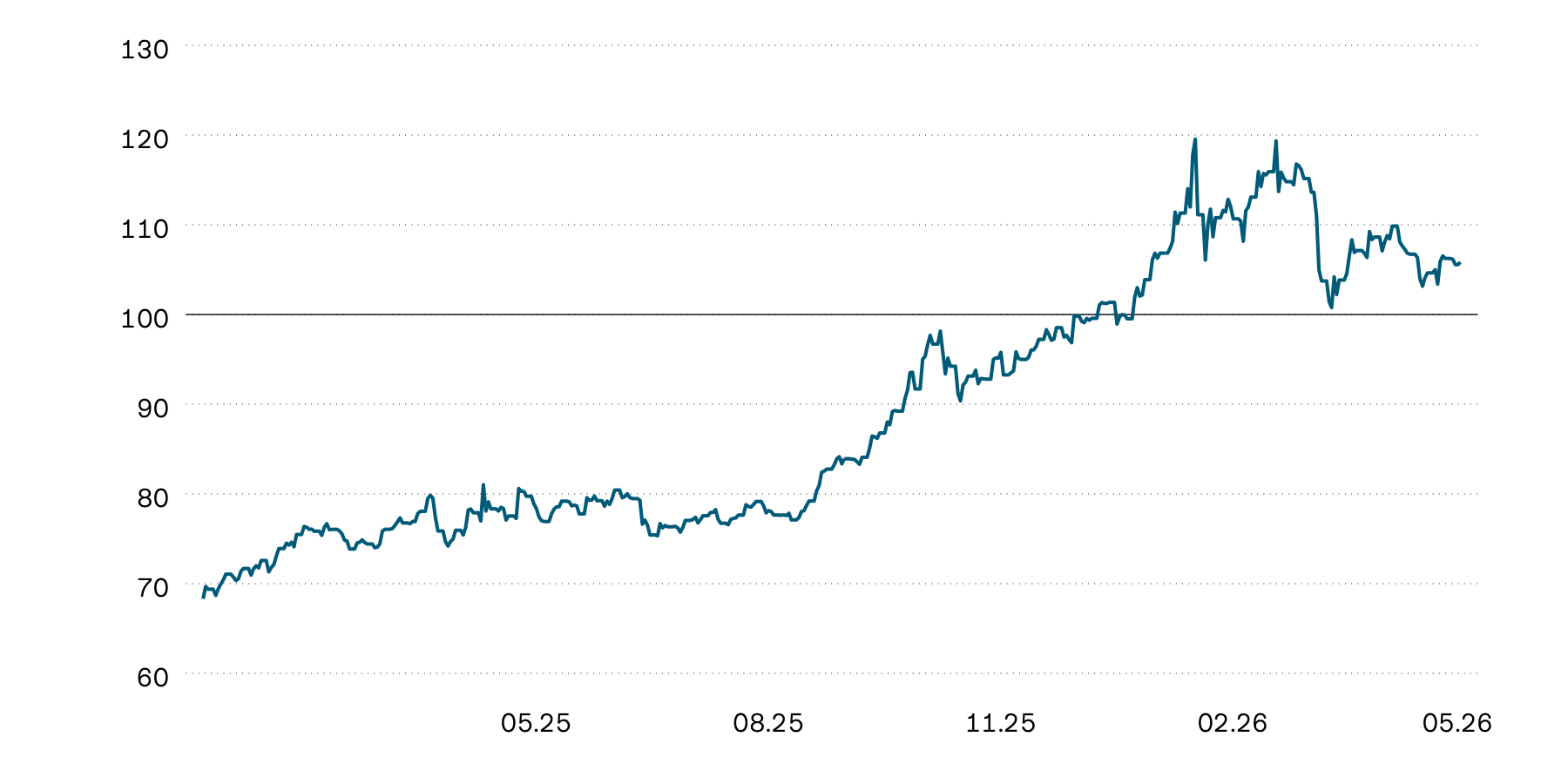 Ce graphique illustre l’évolution indexée de la valeur de l’or en francs suisses en aperçu annuel. Depuis le début de l’année, le prix de l’or s’est révélé extrêmement volatil: les phases de forte appréciation ont alterné avec les phases de forte correction.