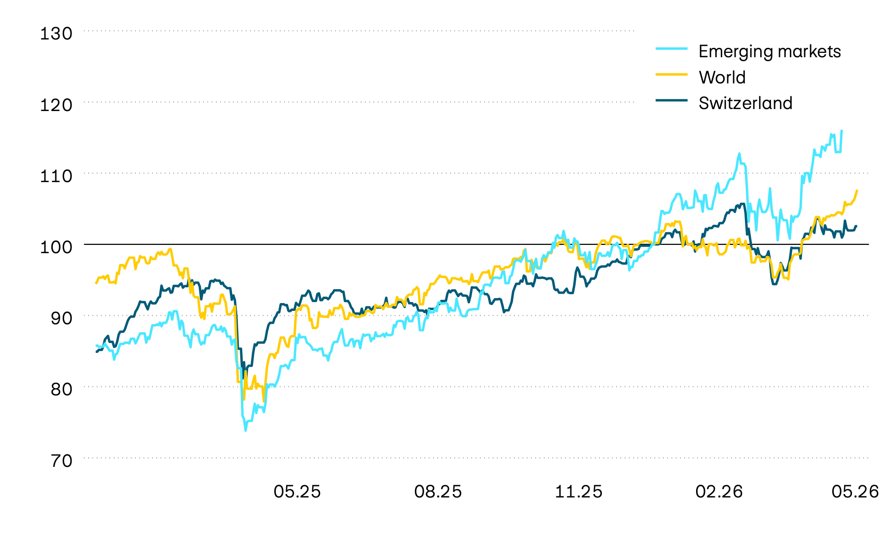 This graphic shows the performance of the equity markets in Switzerland, worldwide and in emerging markets over the past 12 months in Swiss francs. After a strong start to the year, equity markets suffered losses of around 10 percent in March, most of which were recouped.
