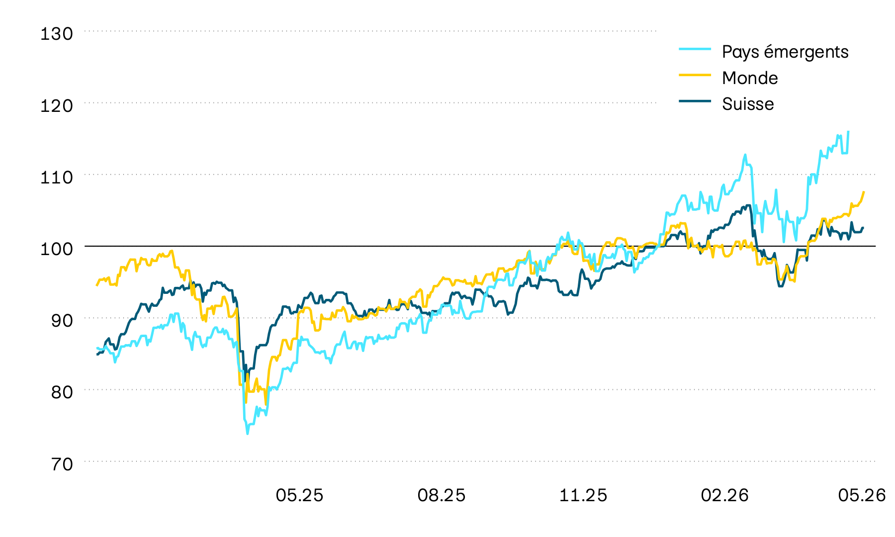 Ce graphique montre l’évolution en francs suisses des valeurs sur les marchés des actions pour la Suisse, le monde et les pays émergents au cours des douze derniers mois. Après un début d’année solide, les marchés des actions ont essuyé en mars des pertes d’environ 10%, qui ont été en grande partie compensées.