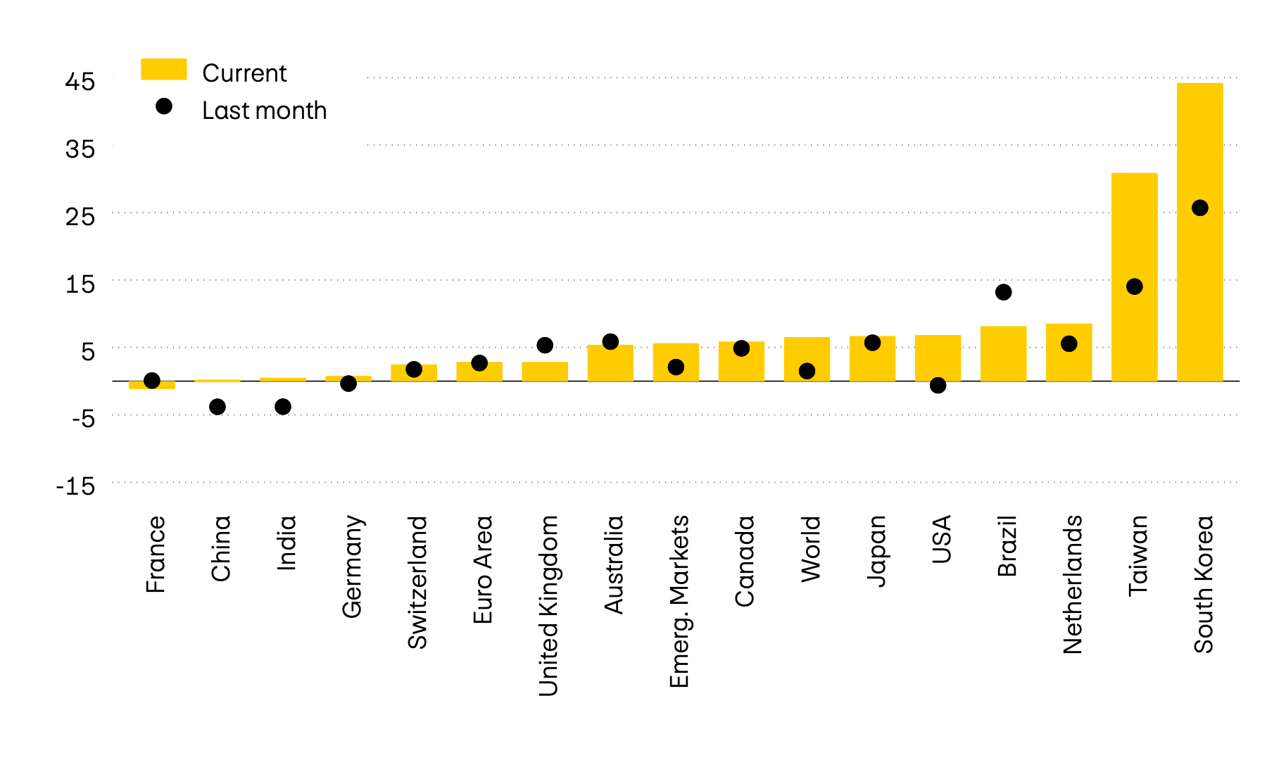 The graphic shows the momentum of 12 major equity markets worldwide. Momentum compares the latest price level with the average figures from the past six months. At present, momentum on the equity markets is predominantly positive.