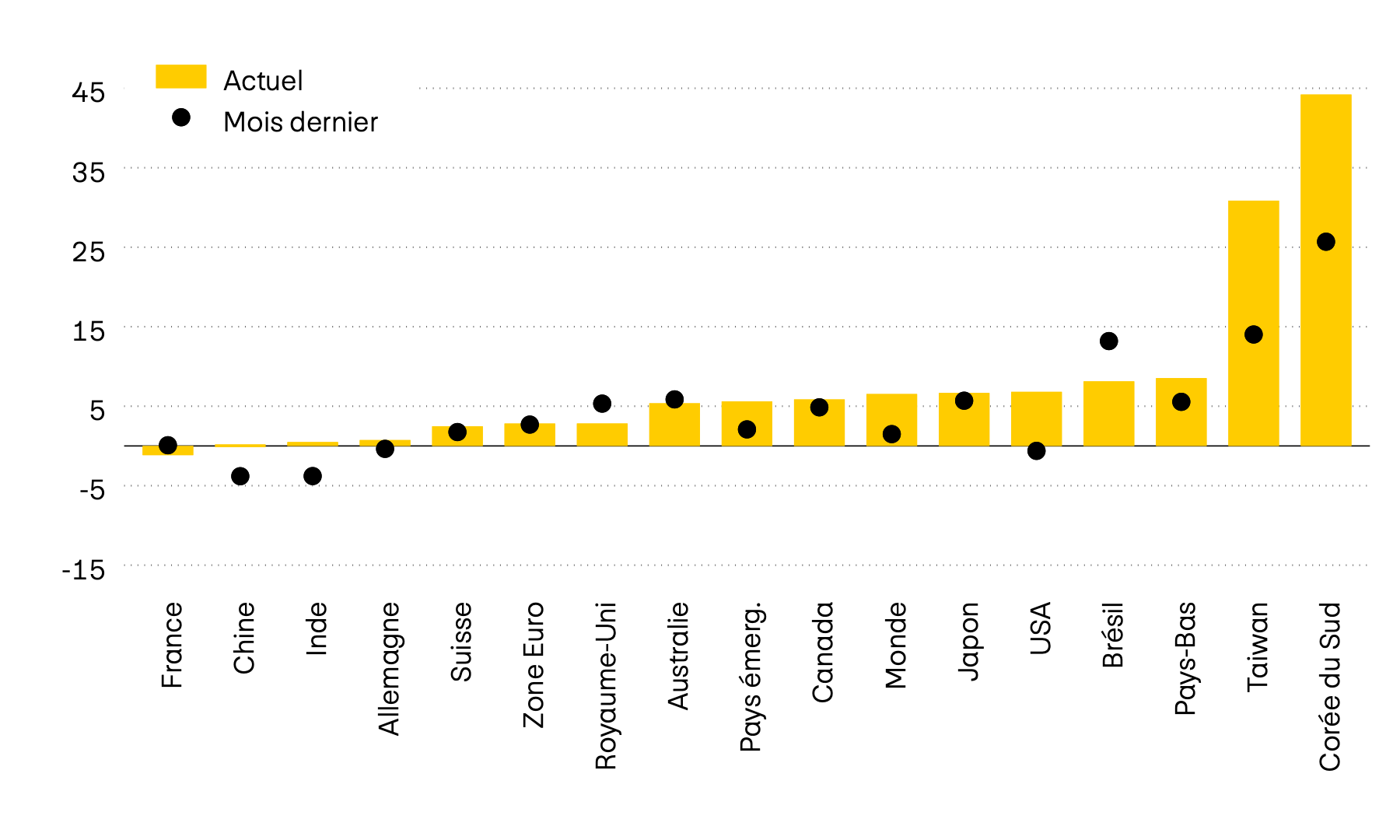 Ce graphique représente le momentum de douze des principaux marchés boursiers mondiaux. Le momentum est le rapport entre le dernier cours et la moyenne des six derniers mois. Actuellement, le momentum des marchés des actions est majoritairement positif.