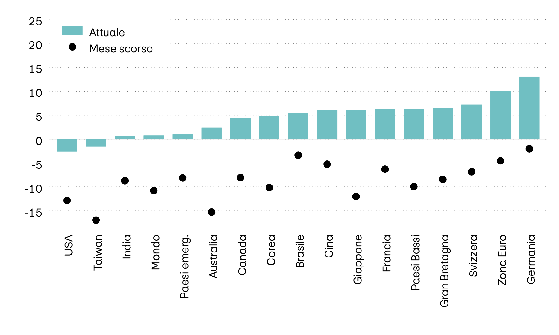L’immagine mostra il valore di momentum di dodici tra i principali mercati azionari al mondo. Il momentum mette in relazione l’ultimo corso con la media degli ultimi sei mesi. Mentre nel mese scorso era ancora di segno meno, attualmente quasi tutti i mercati mostrano un momentum positivo.