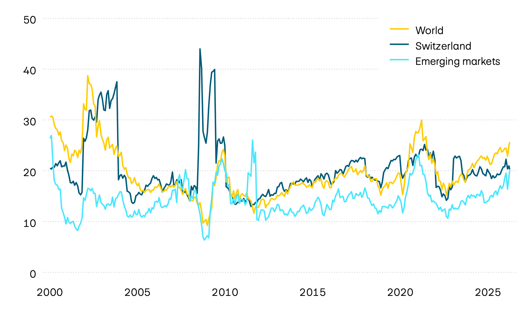 The graphic shows the price/earnings ratio (P/E ratio) for the stock markets in Switzerland, worldwide and in emerging markets since 2000. In response to rising corporate earnings and falling equity prices, the P/E ratios of the three markets have declined considerably since summer 2020. However, P/E ratios have increasingly recovered since the end of 2022 thanks to higher equity prices.