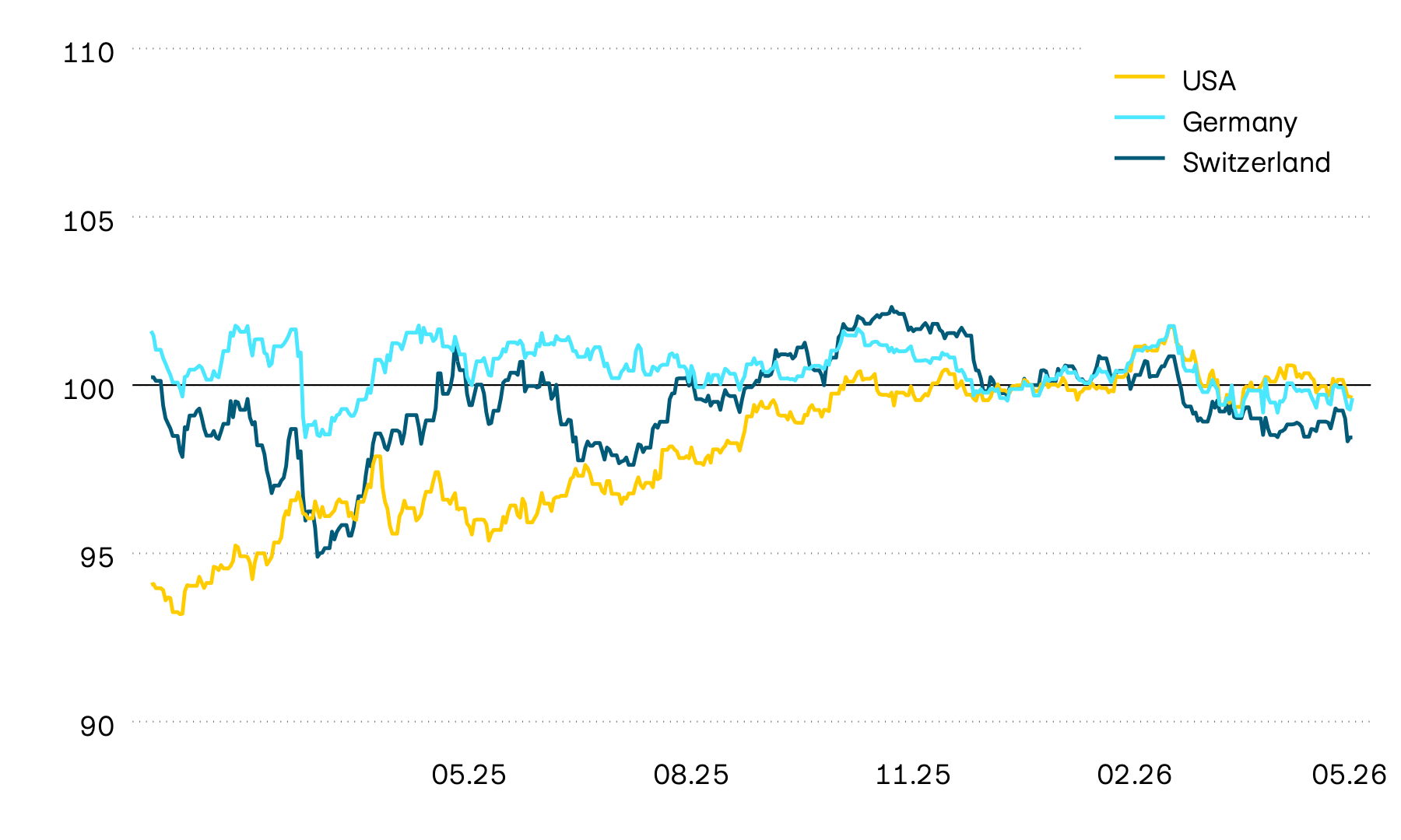 This graphic shows the performance of government bonds from Switzerland, the USA and Germany in local currency. Price performance was volatile last year, and this initially continued into the new year. By April 2025, the USA and Switzerland were seeing an upward trend, while Europe showed weaker performance. The value of government bonds has fallen sharply worldwide since the war of aggression against Iran and associated higher inflation rates.