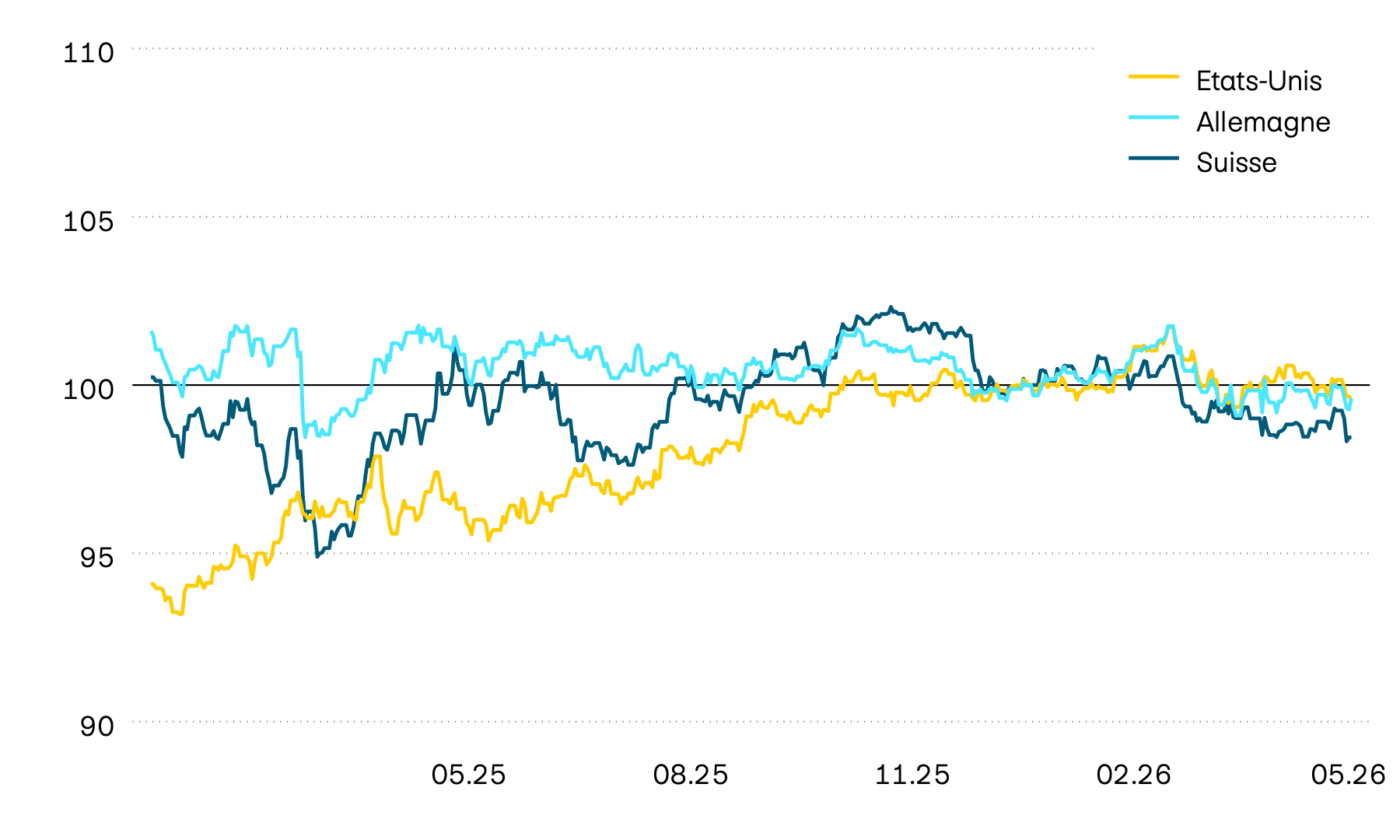 Ce graphique montre l’évolution de la valeur en monnaie locale des obligations d’État pour la Suisse, les États-Unis et l’Allemagne. En 2025 et au début de l’année 2026 aussi, l’évolution de la valeur a été inconstante. Jusqu’en avril 2025, les États-Unis et la Suisse ont affiché une tendance à la hausse, tandis qu’une évolution plus faible se dessinait en Europe. Depuis la guerre d’agression contre l’Iran et la hausse de l’inflation qui en a résulté, les obligations d’État ont nettement perdu de leur valeur dans le monde entier.
