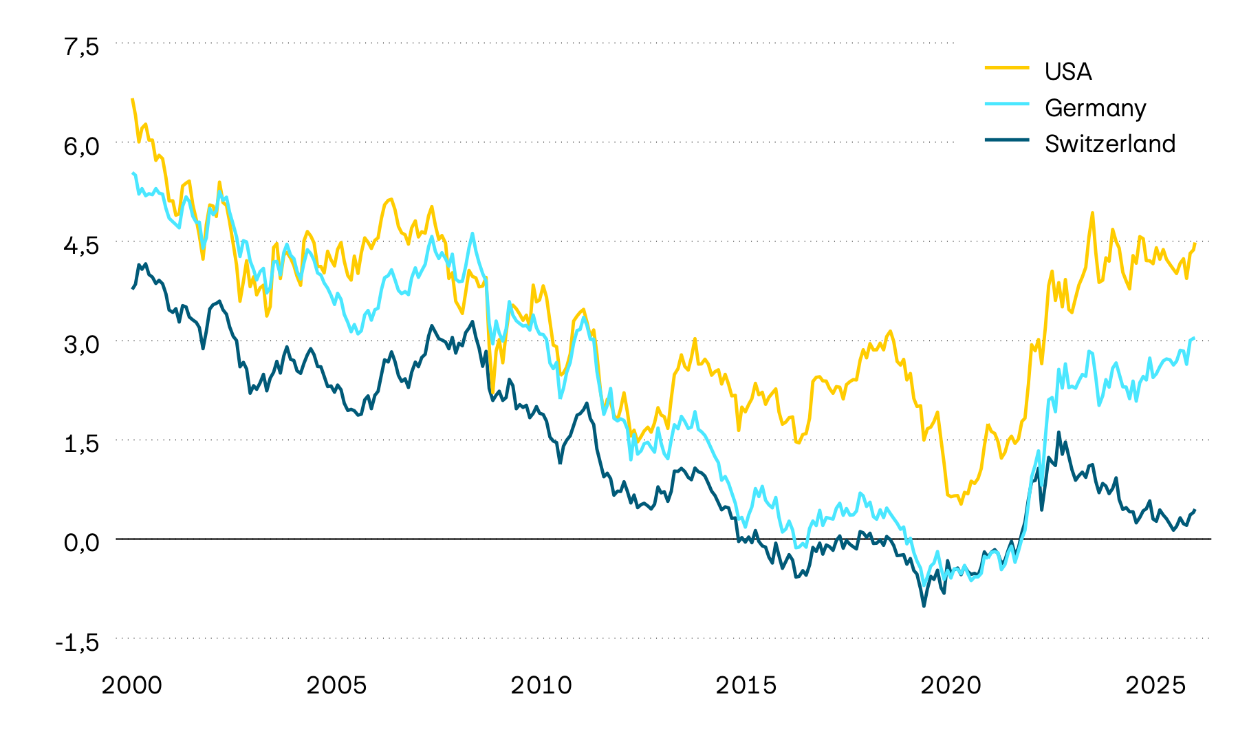The graphic shows the performance of yields to maturity on 10-year government bonds in Switzerland, the USA and Germany. 10-year yields to maturity are an important benchmark for interest rate developments. A strong downward trend can be observed over the long term. However, we have seen a trend reversal towards higher interest rates since spring 2022. The current war in the Middle East has also increased yields on government bonds.