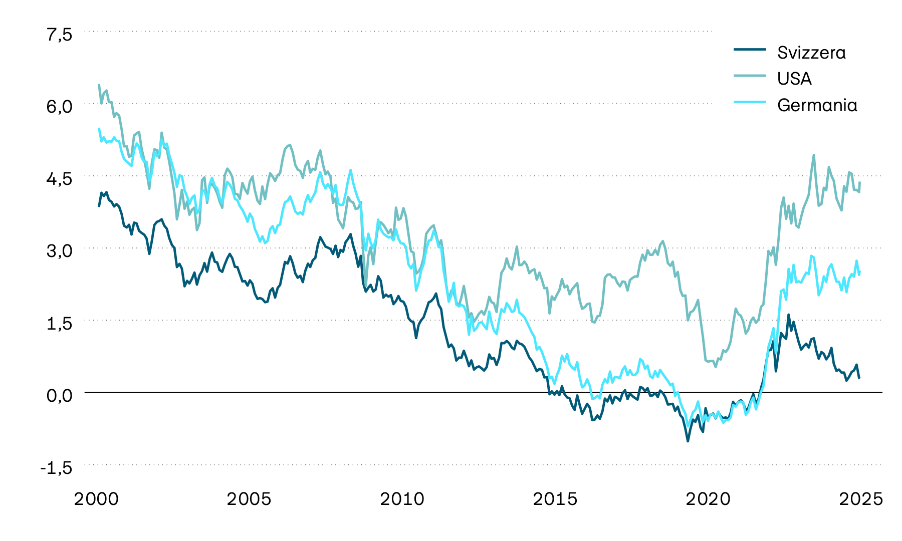 Il grafico mostra l’andamento delle obbligazioni di stato decennali in Svizzera, negli USA e in Germania: tali rendimenti alla scadenza sono un metro di misura fondamentale per capire come si evolvono gli interessi. Sul lungo periodo mostrano una tendenza decisamente negativa. Da inizio 2020, tuttavia, si può osservare un’inversione di tendenza a favore di un aumento degli interessi. Questa tendenza è stata frenata sempre più dalla svolta nella politica monetaria, ma di recente ha nuovamente accelerato, tranne che in Svizzera.