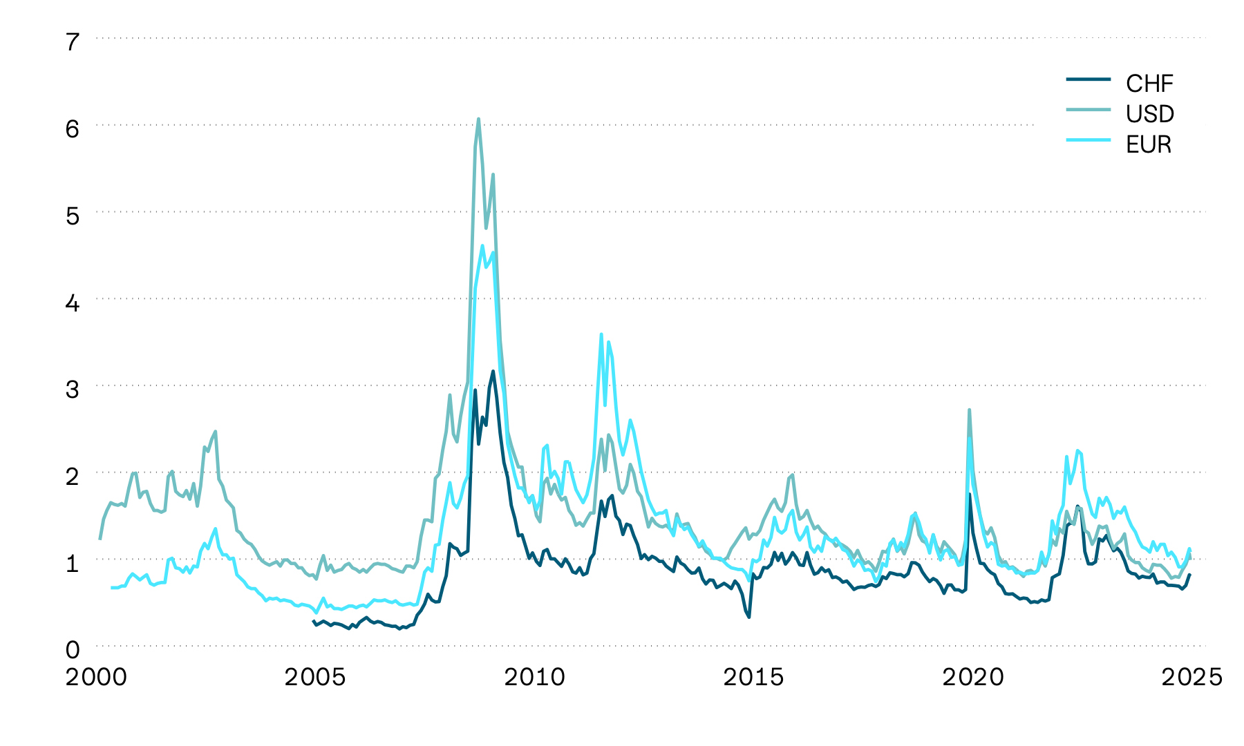 Auf dieser Darstellung ist die Differenz zwischen den Verfallrenditen von Staats- und Unternehmensobligationen in US-Dollar, Euro und Franken abgebildet. Diese Risikoaufschläge, auch Spreads genannt, stiegen in der ersten Jahreshälfte 2022 stark, sanken aber in der zweiten Jahreshälfte sowie zu Beginn des folgenden Jahres deutlich. Im März 2023 stiegen die Risikoaufschläge erneut leicht an, bevor sie sich wieder auf einem niedrigen Niveau einpendelten. Im Zuge der von den USA angekündigten Handelsbeschränkungen stiegen die Spreads wieder deutlich an.