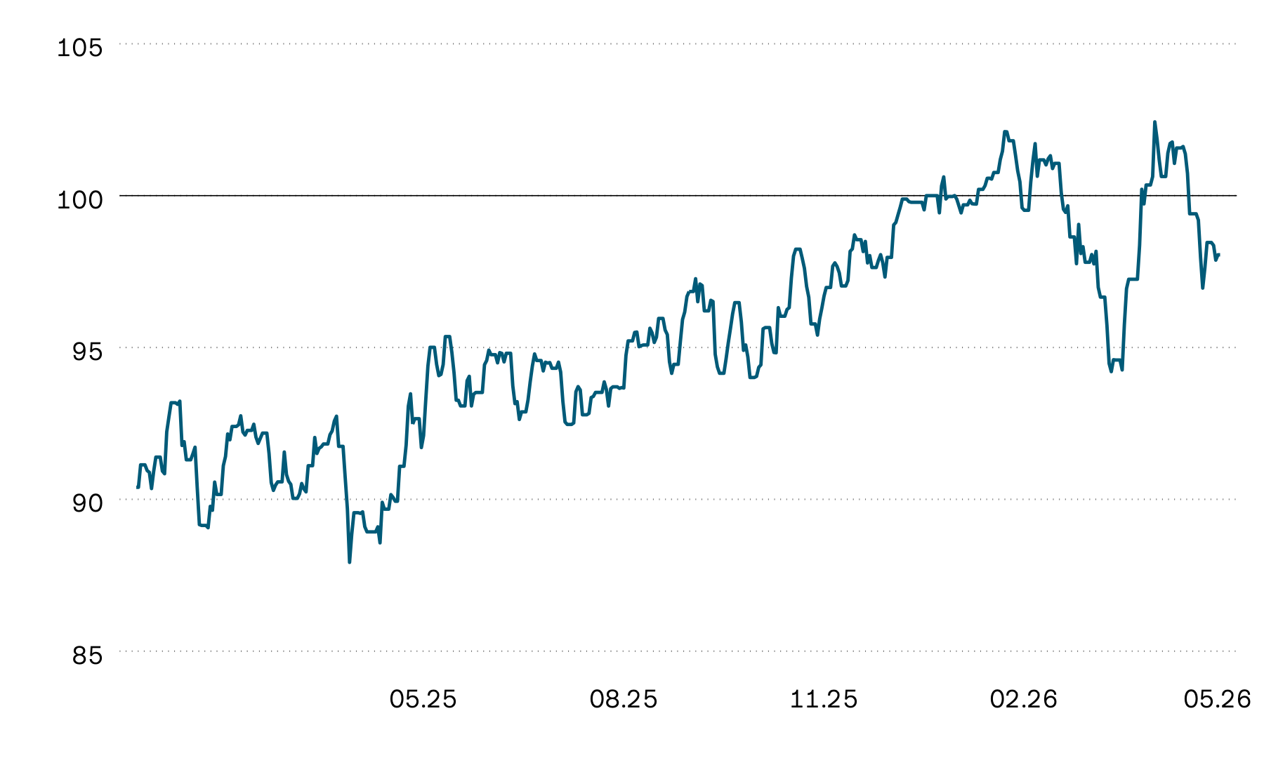 The graphic shows the indexed average performance of listed Swiss real estate funds over the past 12 months. The index rose sharply towards the end of last year. However, its performance has been slightly negative since the start of this year.  