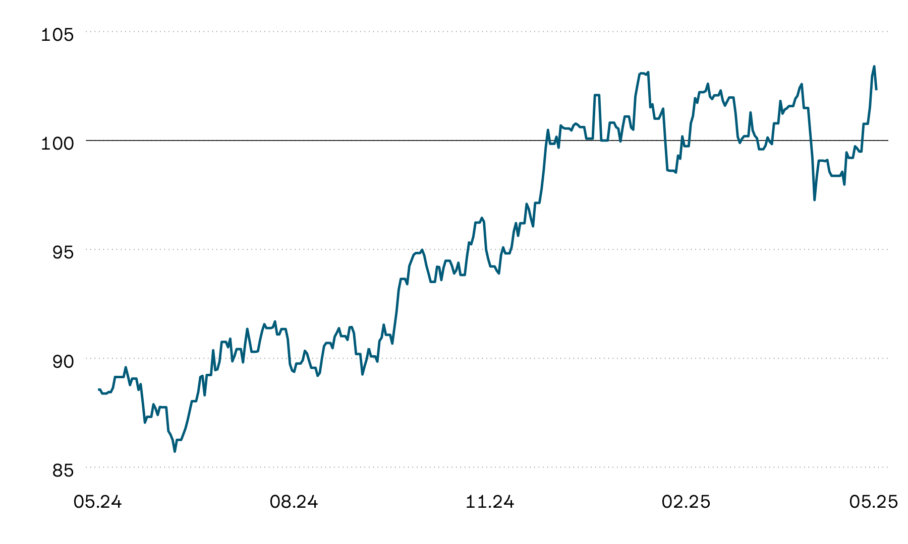 L’immagine mostra l’evoluzione media indicizzata del valore dei fondi immobiliari svizzeri quotati in borsa durante gli scorsi dodici mesi. Nel periodo rappresentato l’evoluzione del valore è stata estremamente volatile. Dall’inizio dell’anno i prezzi dei fondi immobiliari svizzeri mantenevano un andamento laterale, ma nell’ultimo mese hanno registrato un aumento.