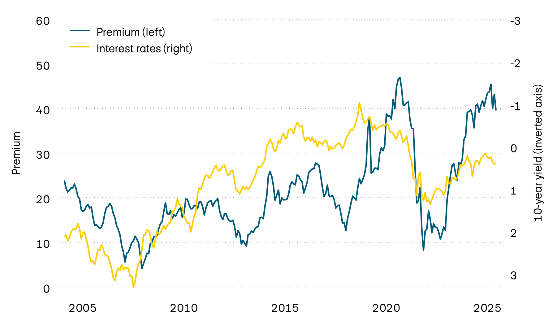 This graphic shows the yield to maturity of 10-year Swiss government bonds and the premium on real estate properties contained in Swiss real estate funds since 2000. The sharp rise in interest rates in 2022 led to a substantial fall in premiums. Over the course of the past year, however, premiums have risen again and are currently at a high level.