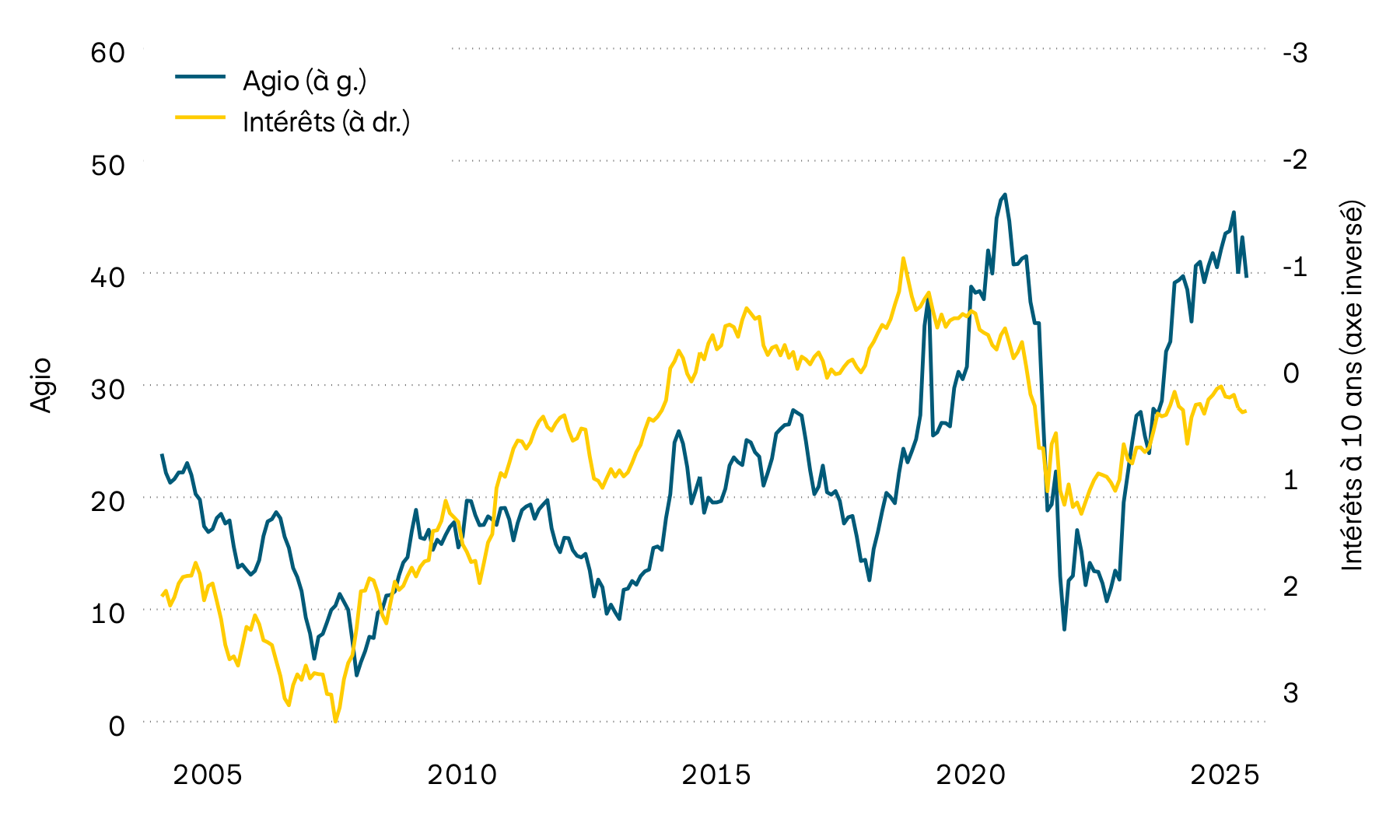 Ce graphique illustre le taux de rendement actuariel des obligations d’État suisses à 10 ans et l’agio des objets immobiliers contenus dans les fonds immobiliers suisses depuis l’an 2000. En 2022, l’importante hausse des taux d’intérêt a entraîné une forte baisse des agios. Au cours de l’année dernière, les agios ont toutefois de nouveau augmenté et se situent actuellement à un niveau élevé.
