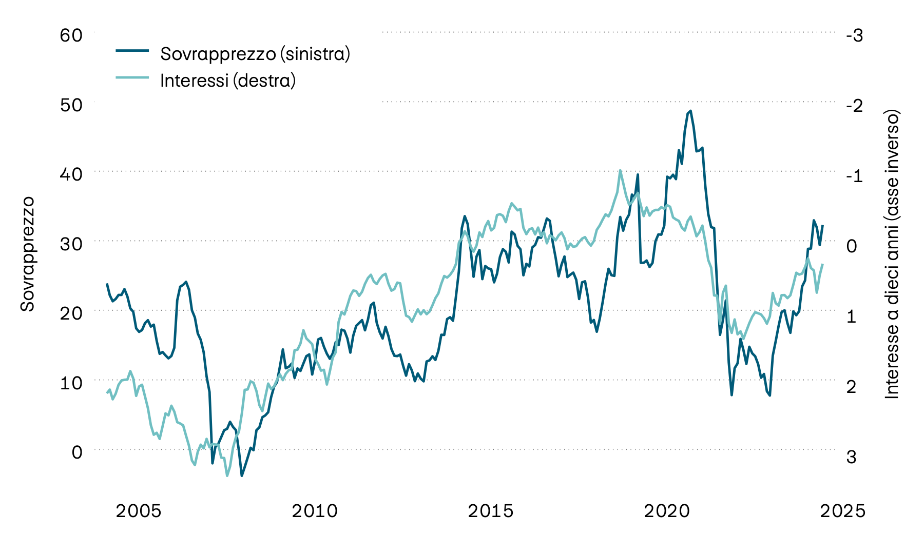 La figura mostra il rendimento alla scadenza delle obbligazioni di stato svizzere a dieci anni e il sovrapprezzo sugli immobili contenuti nei fondi immobiliari svizzeri dall’anno 2000. Il forte aumento degli interessi registrato nel 2022 ha comportato un notevole calo dei sovrapprezzi. Nel corso del 2024, tuttavia, gli aggi sono tornati ad aumentare.