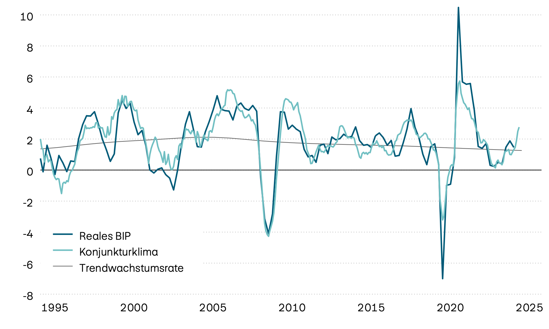 Die Grafik zeigt das tatsächliche Jahreswachstum des Schweizer Bruttoinlandprodukts (BIP) seit 1995, dessen langfristigen Trend und einen vorlaufenden Konjunkturklimaindikator. Dieser deutet darauf hin, dass die Wachstumsdynamik zuletzt deutlich zugenommen hat.