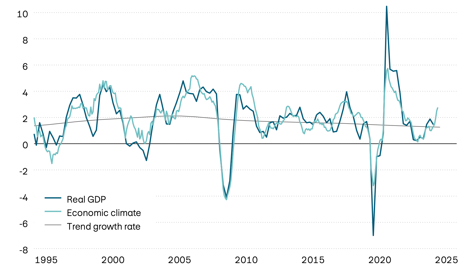 The graphic shows the actual annual growth in Swiss gross domestic product (GDP) since 1995, its long-term trend and a leading economic climate indicator. It suggests that growth momentum has recently increased significantly.