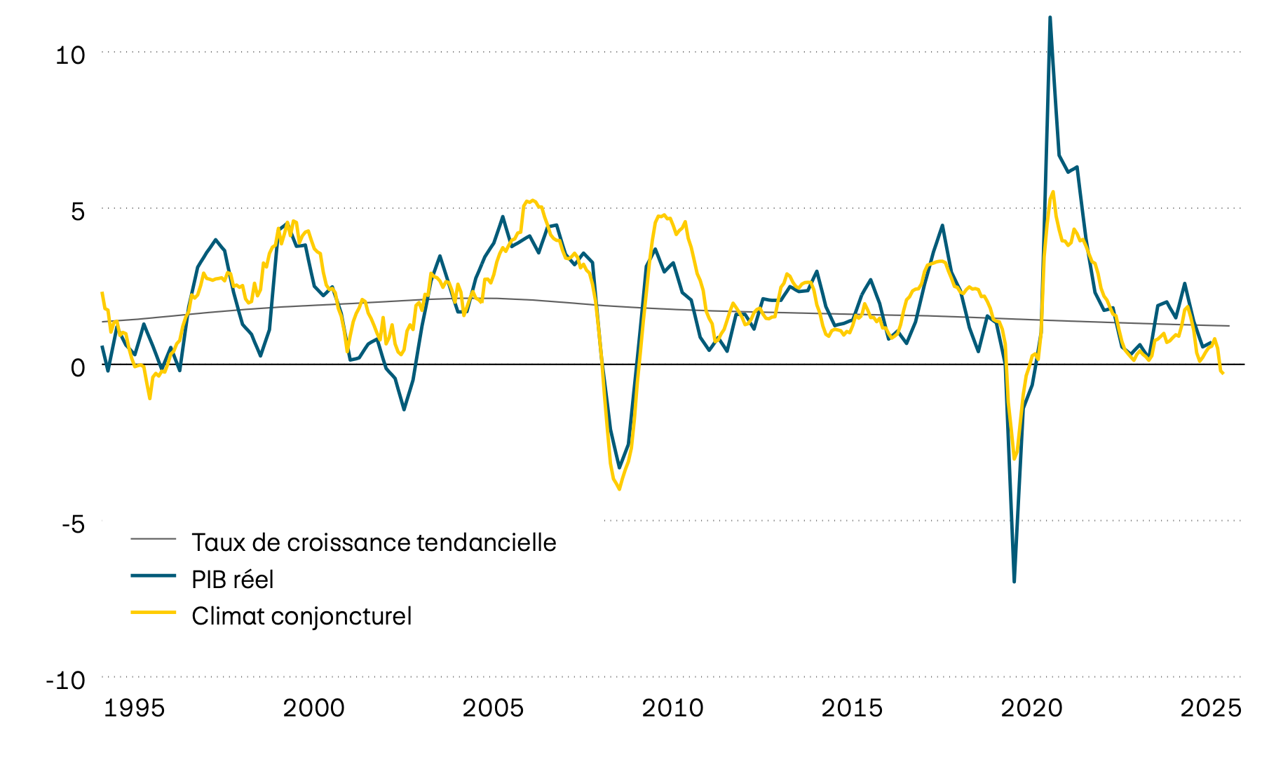 Ce graphique montre la croissance annuelle effective du produit intérieur brut (PIB) suisse depuis 1995, sa tendance à long terme et un indicateur avancé du climat conjoncturel. L’indicateur avancé indique que la dynamique de croissance s’est nettement affaiblie ces derniers temps. 