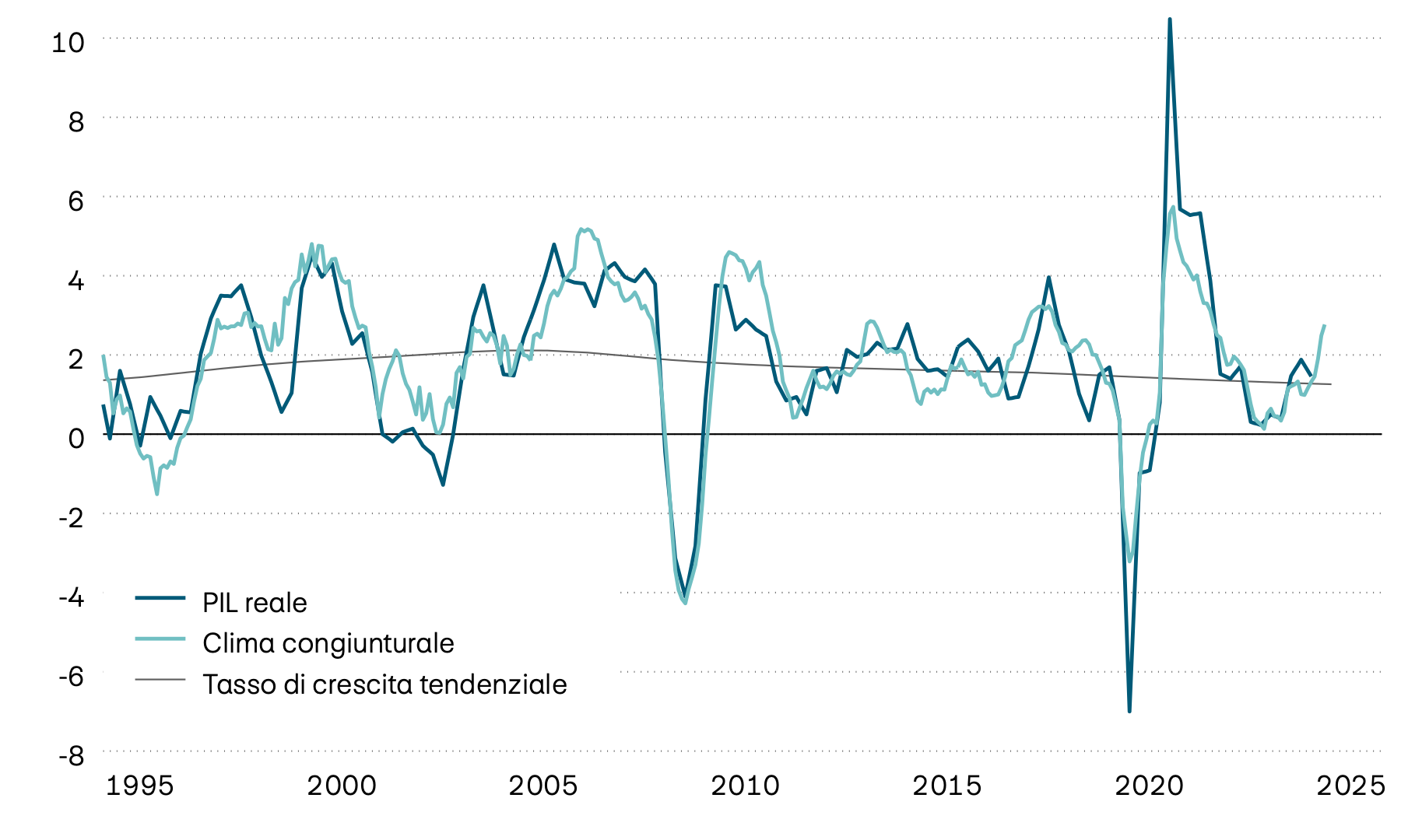 Il grafico mostra la crescita annua effettiva del prodotto interno lordo (PIL) svizzero dal 1995, la relativa tendenza a lungo termine e un indicatore anticipatore del clima congiunturale. Quest’ultimo indica che di recente la dinamica di crescita ha registrato un netto aumento.