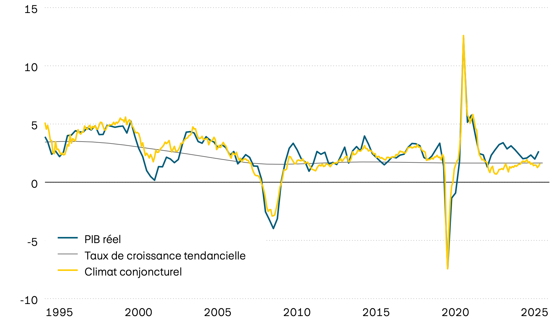 Ce graphique montre la croissance du PIB américain réel, sa tendance à long terme ainsi qu’un indicateur avancé du climat conjoncturel à partir du milieu des années 1990. D’après l’indicateur avancé, le rythme de la croissance économique aux États-Unis devrait rester stable prochainement.