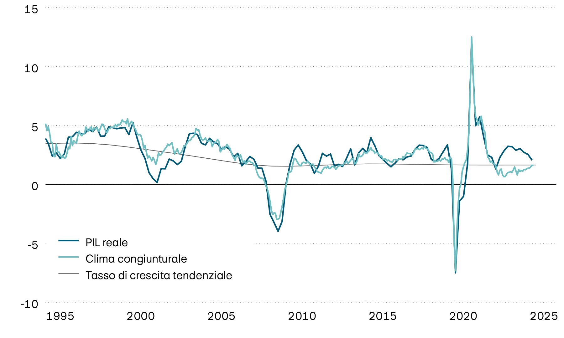 La figura mostra la crescita del PIL reale negli Stati Uniti a partire dalla metà degli anni ’90, la relativa tendenza a lungo termine e un indicatore anticipatore del clima congiunturale. L’indicatore anticipatore segnala che il ritmo della crescita economica statunitense diminuirà ulteriormente nel prossimo futuro.