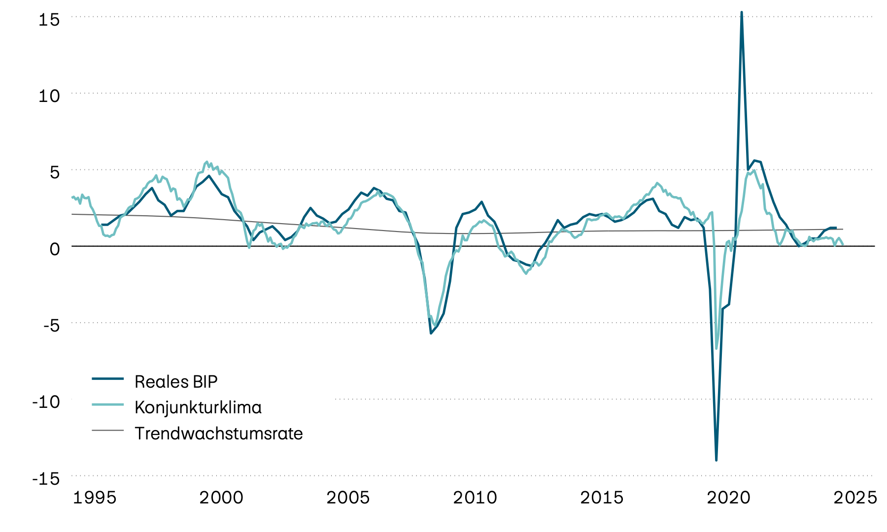 Die Darstellung zeigt das Wachstum des realen BIP, dessen Trend und ein vorlaufendes Konjunkturklima für die Eurozone seit 1995. Der vorlaufende Indikator deutet auf ein stagnierendes Wirtschaftswachstum (zwischen 0 und 0,5 Prozent) in naher Zukunft hin.