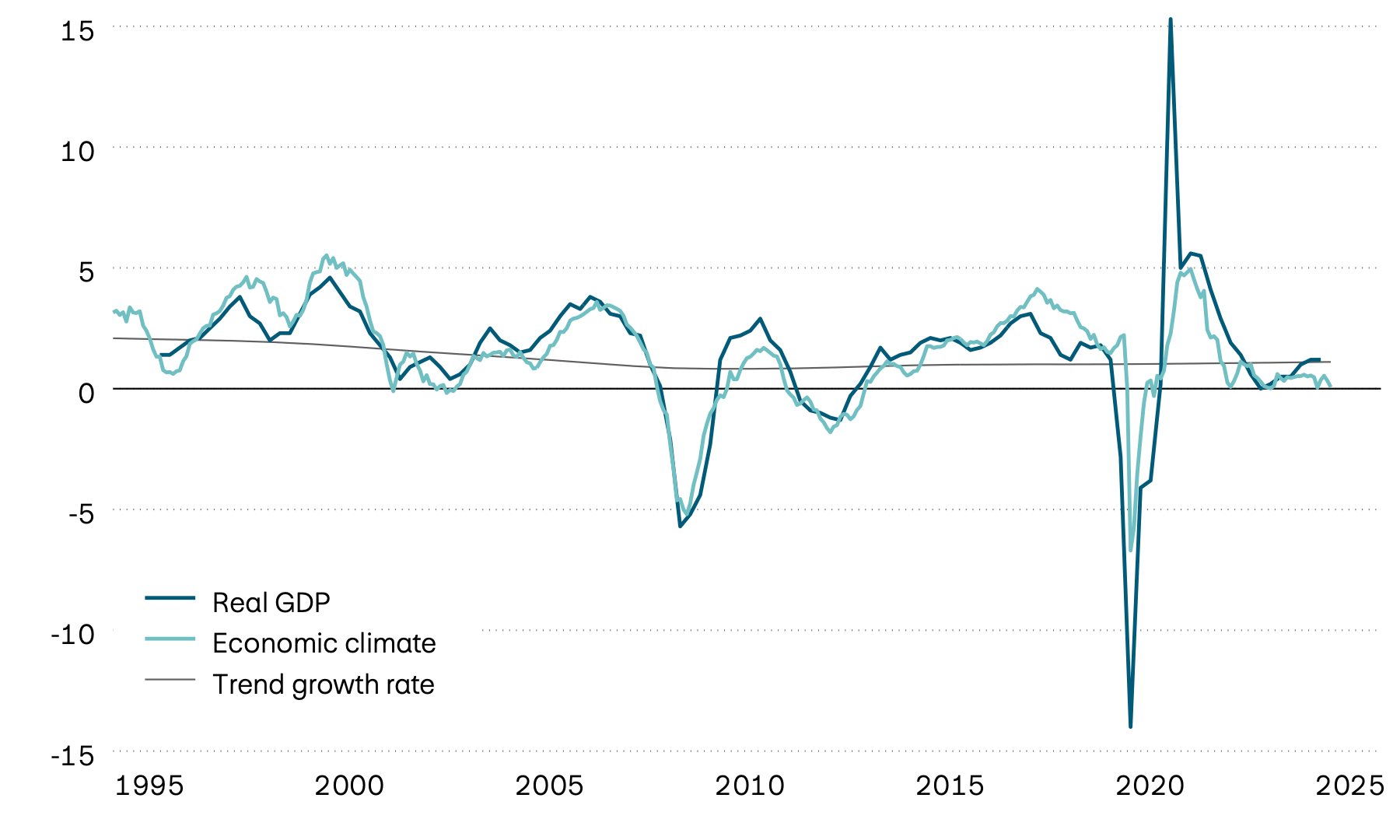 The graphic shows the growth in real GDP, its trend and a leading economic climate indicator for the eurozone since 1995. The leading indicator points to stagnating economic growth (between 0 and 0.5 percent) in the near future.