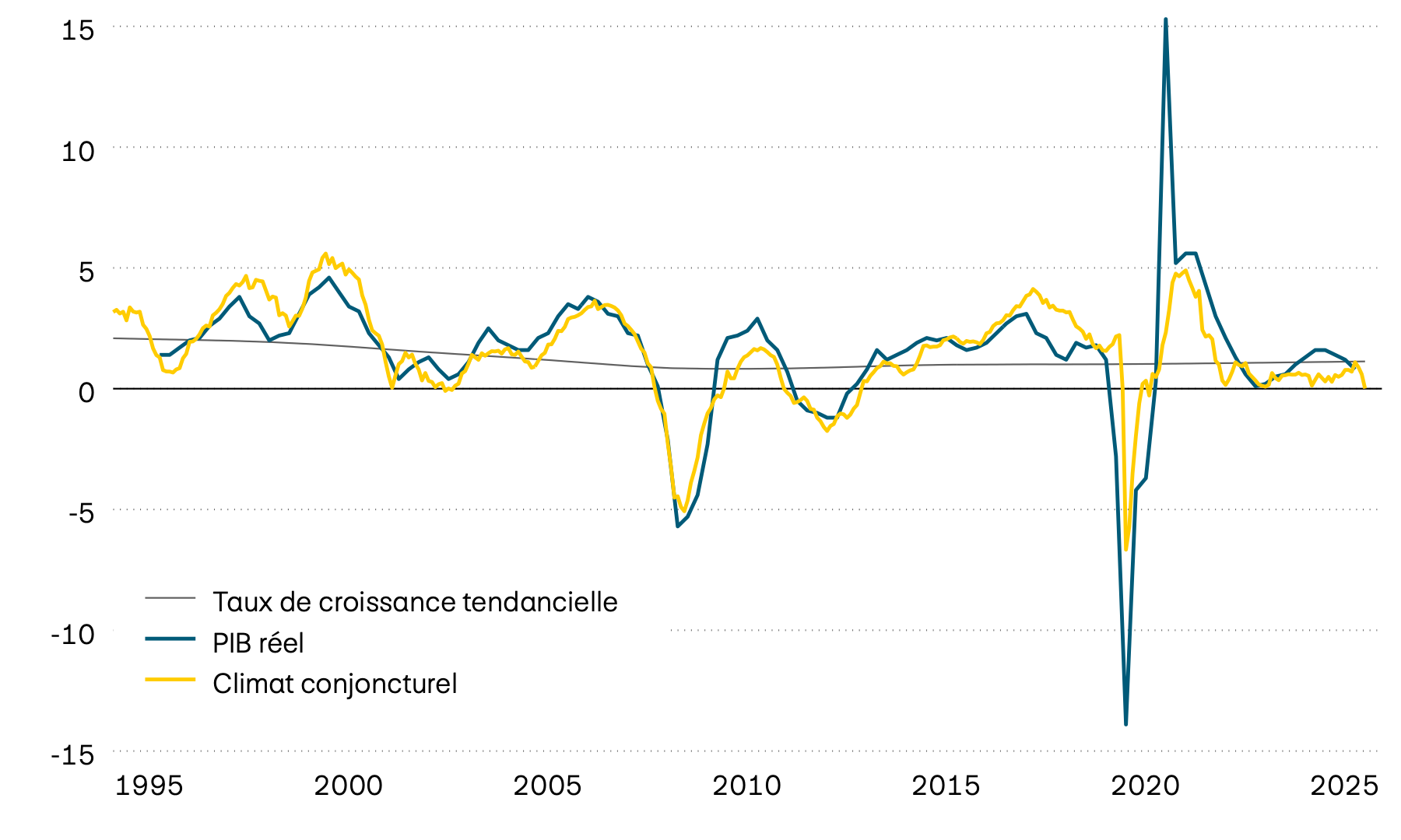 Ce graphique illustre la croissance du PIB réel et sa tendance ainsi qu’un indicateur avancé du climat conjoncturel pour la zone euro depuis 1995. L’indicateur avancé indique un net ralentissement de la croissance économique. 
