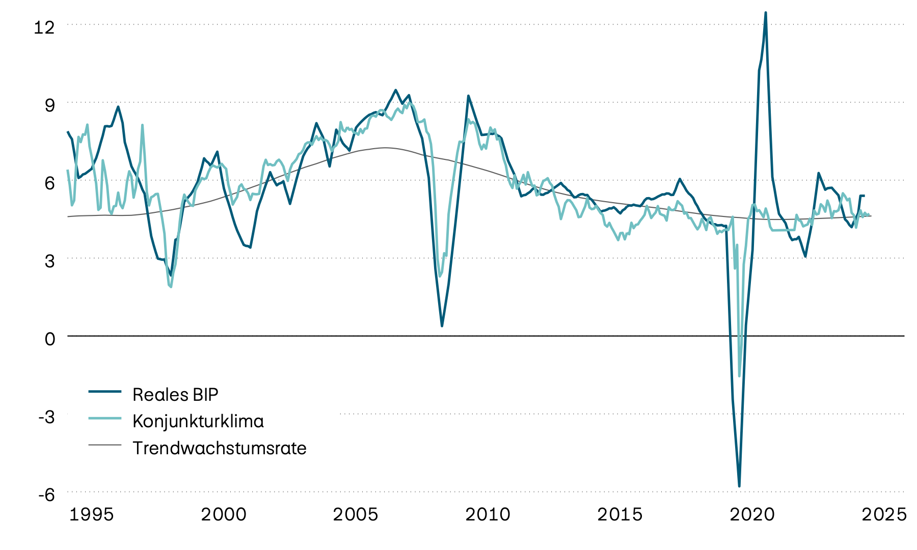 Diese Grafik zeigt das durchschnittliche reale BIP-Wachstum ausgewählter Schwellenländer, dessen Trend und ein vorlaufendes Konjunkturklima seit 1995. Der vorlaufende Indikator deutet darauf hin, dass die Wirtschaft in naher Zukunft mit Trendwerten mit zwischen 4 und 5 Prozent wachsen wird.