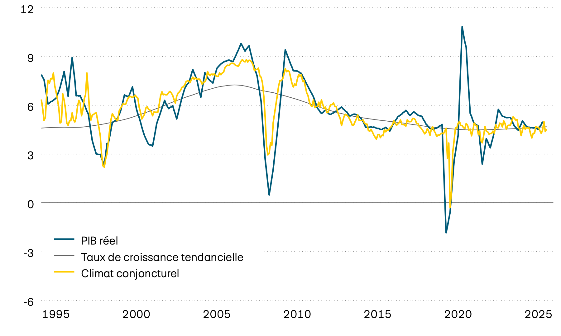 Ce graphique montre la croissance moyenne du PIB réel, sa tendance ainsi qu’un indicateur avancé du climat conjoncturel pour une sélection de pays émergents depuis 1995. D’après l’indicateur avancé, la croissance devrait prochainement se situer entre 4% et 5% (valeurs tendancielles). 