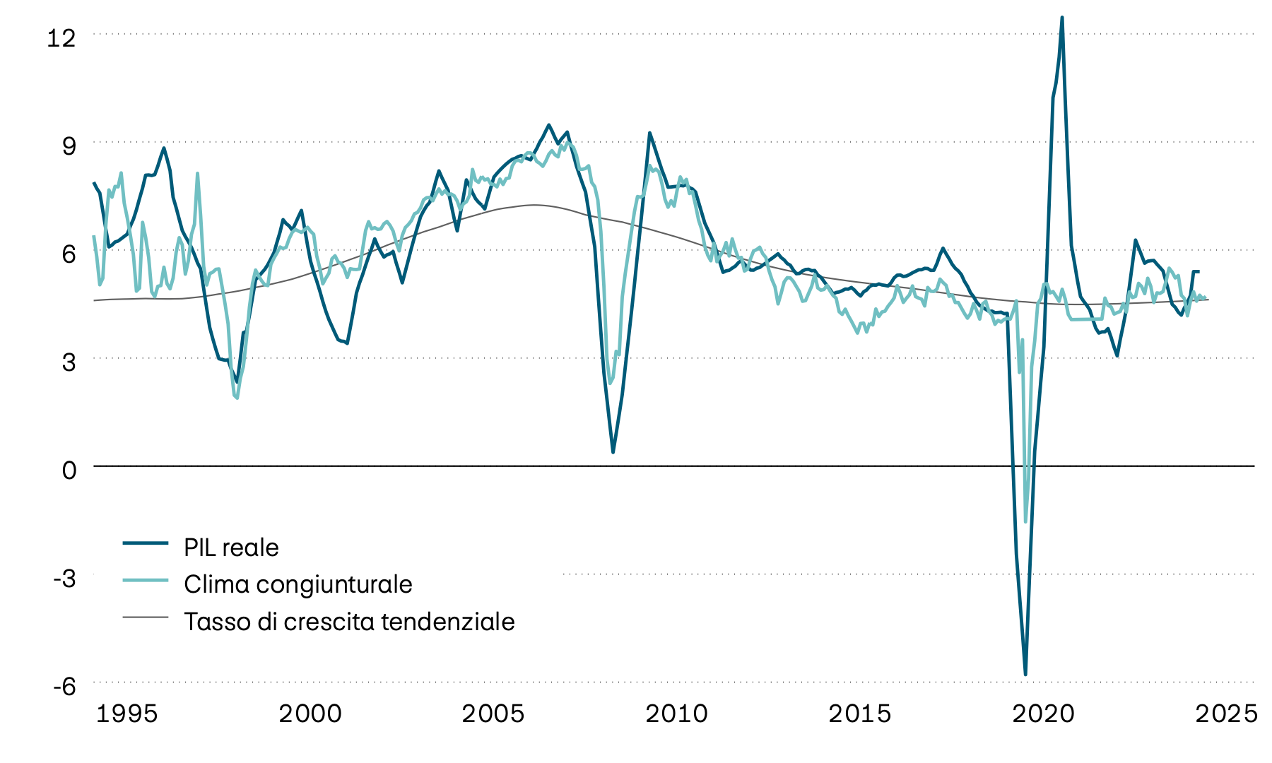 Il grafico mostra la crescita media del PIL reale di alcuni Paesi emergenti, la relativa tendenza e un clima congiunturale anticipatore dal 1995. L’indicatore anticipatore segnala che nel prossimo futuro l’economia crescerà con valori di tendenza tra il 4% e il 5%.