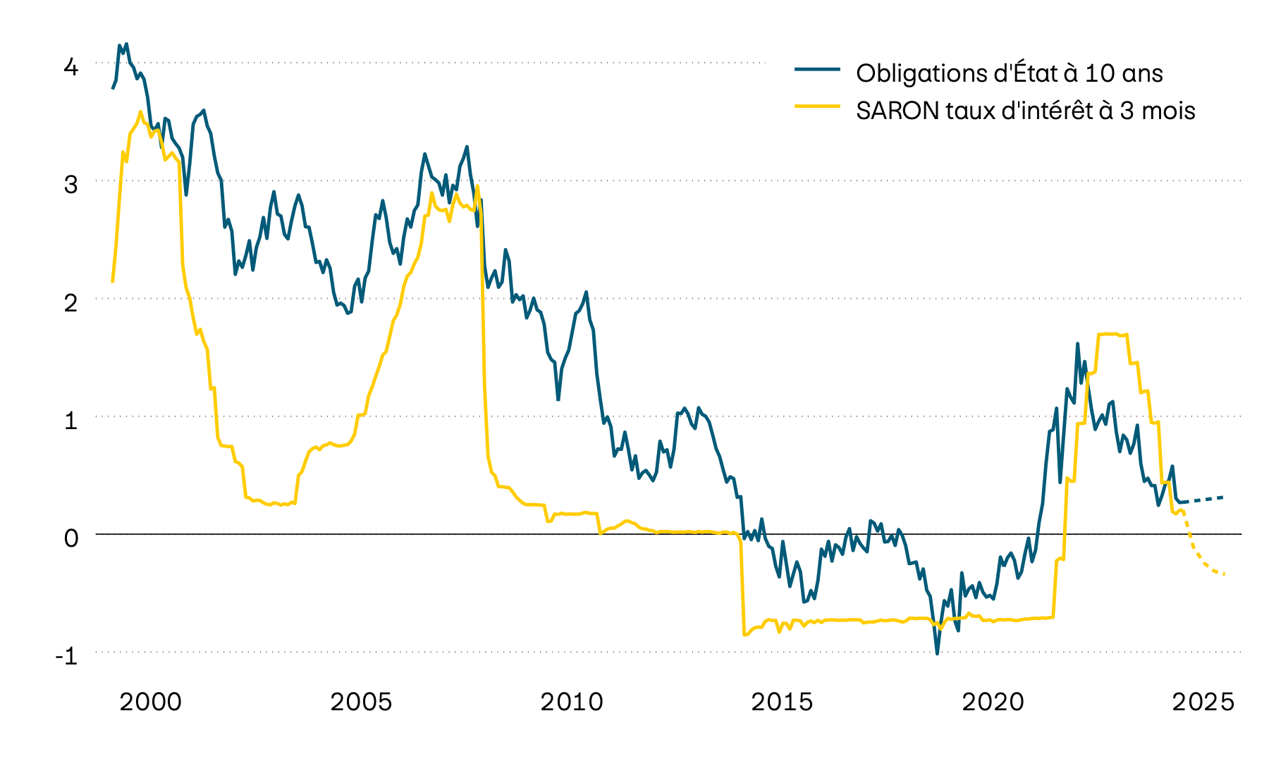 Ce graphique montre le taux d’intérêt de référence suisse SARON à 3 mois et le rendement actuariel des obligations d’État suisses à 10 ans depuis l’an 2000. Les rendements actuariels du taux de référence à 3 mois ont fortement baissé dernièrement, alors que les taux d’intérêt sur le marché des capitaux ont à nouveau légèrement augmenté au cours du dernier mois.