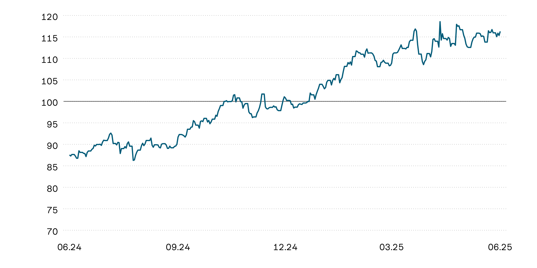 Ce graphique illustre l’évolution indexée de la valeur de l’or en francs suisses en aperçu annuel. Depuis le début de l’année, l’or a enregistré une forte progression de sa valeur, volant de record en record.