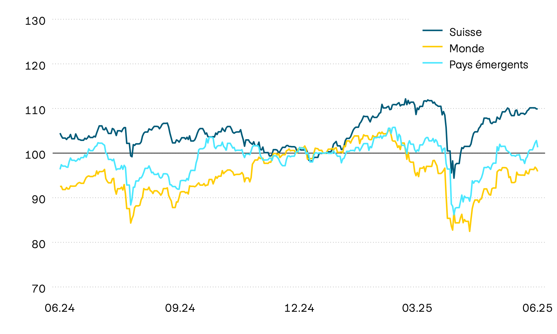 Ce graphique montre l’évolution en francs suisses des valeurs sur les marchés des actions pour la Suisse, le monde et les pays émergents au cours des douze derniers mois. Les pertes essuyées en avril 2025 à la suite des turbulences traversées par le commerce mondial ont entre-temps pu être nettement réduites.