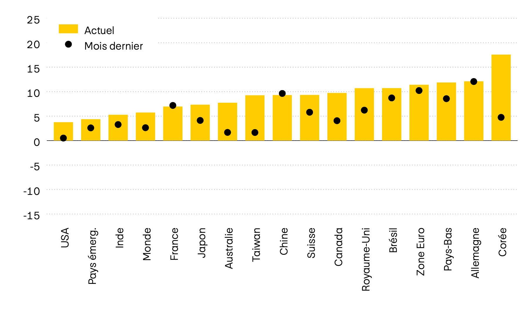 Ce graphique représente le momentum de douze des principaux marchés boursiers mondiaux. Le momentum est le rapport entre le dernier cours et la moyenne des six derniers mois. Tandis que le momentum était encore négatif en avril, il est désormais positif sur tous les marchés.