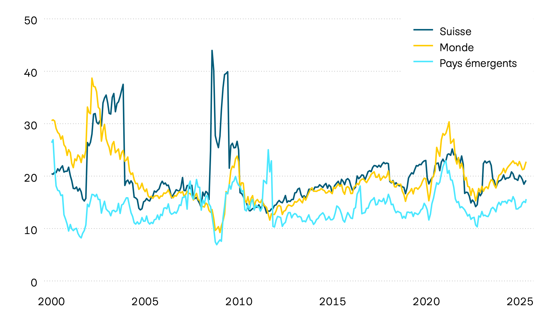 Ce graphique présente le ratio cours/bénéfice, abrégé en ratio C/B, sur les marchés des actions pour la Suisse, le monde et les pays émergents depuis l’an 2000. Depuis l’été 2020, les ratios C/B de ces trois marchés ont sensiblement baissé en raison de l’augmentation des bénéfices des entreprises et de la baisse des cours des actions. Depuis la fin de l’année 2022, ils rebondissent grâce à la hausse des cours des actions.