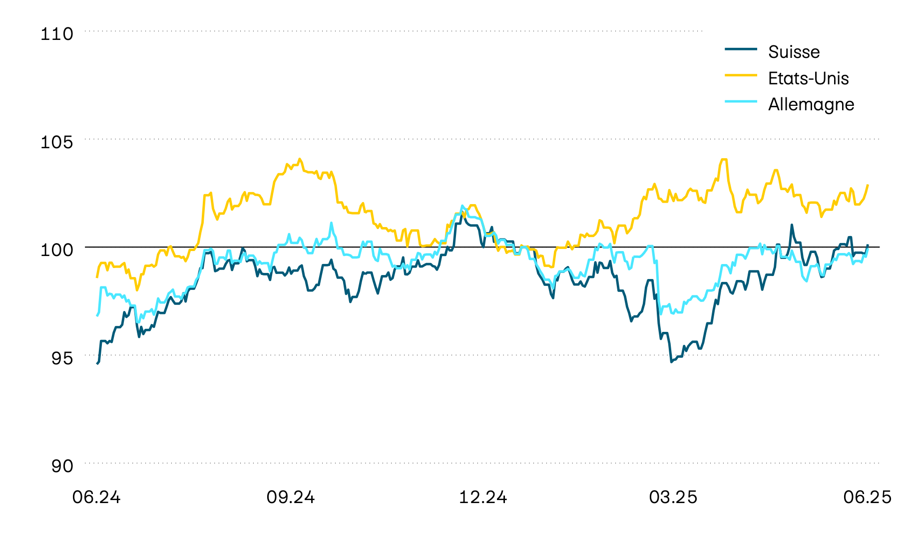 Ce graphique montre l’évolution de la valeur en monnaie locale des obligations d’État pour la Suisse, les États-Unis et l’Allemagne. En 2024 et en ce début d’année aussi, l’évolution de la valeur a été inconstante. Dernièrement, les États-Unis ont toutefois affiché une nette trajectoire haussière, tandis qu’une tendance à la baisse s’est dessinée en Europe. Récemment, cette tendance s’est momentanément interrompue en raison de l’annonce relative aux droits de douane.