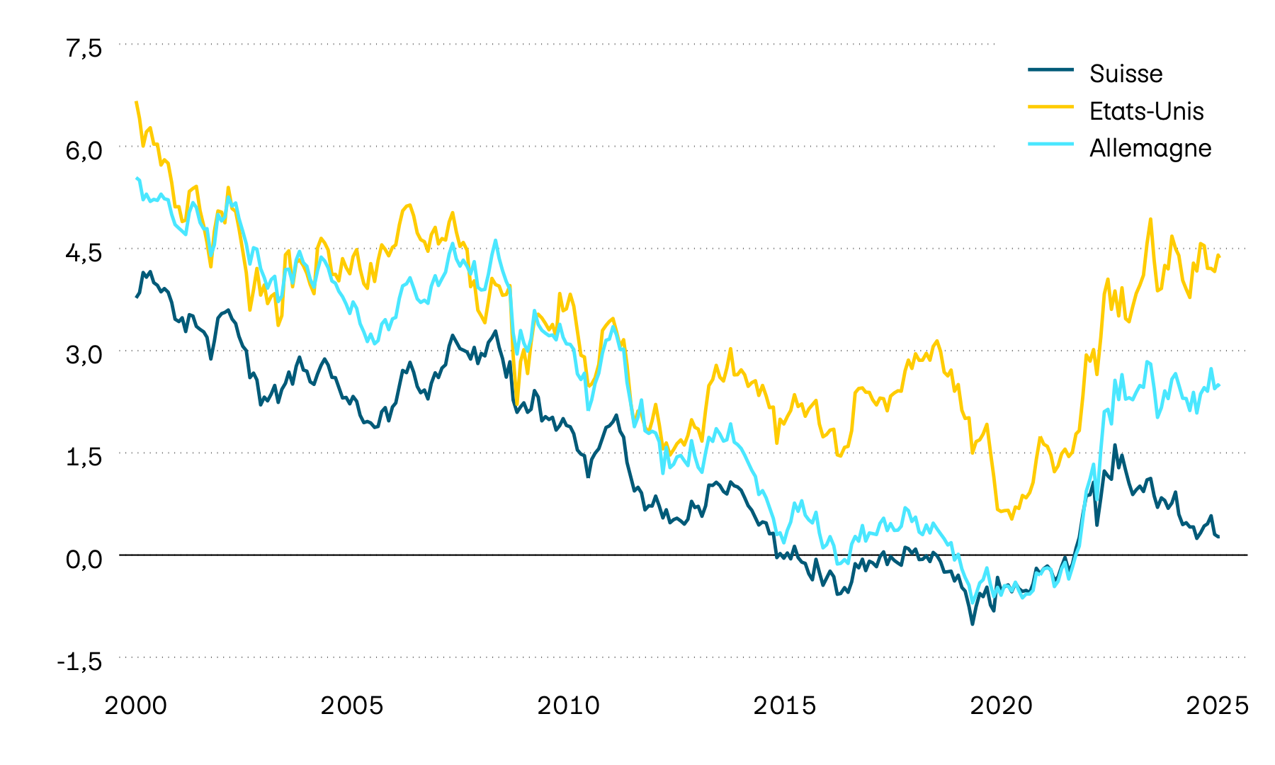 Ce graphique illustre l’évolution des taux de rendement actuariels des obligations d’État à 10 ans pour la Suisse, les États-Unis et l’Allemagne. Les taux de rendement actuariels à 10 ans sont un indicateur important quant à l’évolution des taux. Ils présentent une forte tendance à la baisse à long terme. Depuis le début de l’année 2020 toutefois, la tendance s’inverse et s’oriente vers une hausse. Cette tendance a été de plus en plus en freinée par le tournant pris au niveau de la politique monétaire, avant de s’accélérer récemment, hormis en Suisse.