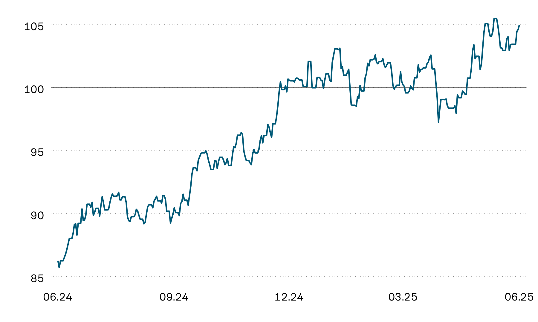 Ce graphique montre l’évolution de la valeur moyenne indexée des fonds immobiliers suisses cotés en bourse au cours des douze derniers mois. L’évolution de la valeur sur la période illustrée a été extrêmement volatile. Les cours des fonds immobiliers suisses stagnaient depuis le début de l’année, mais ils ont enregistré une hausse le mois dernier.