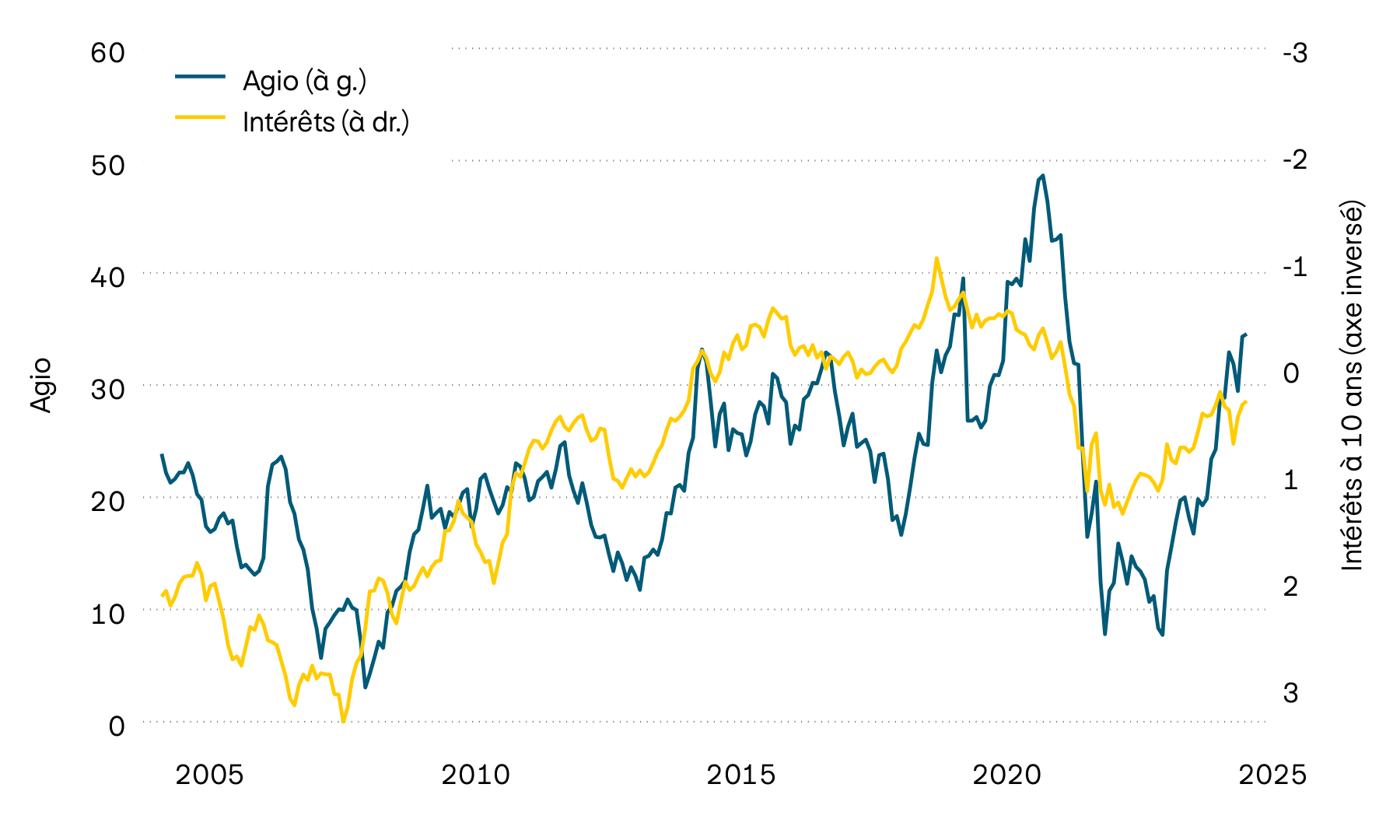 Ce graphique illustre le taux de rendement actuariel des obligations d’État suisses à 10 ans et l’agio des objets immobiliers contenus dans les fonds immobiliers suisses depuis l’an 2000. En 2022, l’importante hausse des taux d’intérêt a entraîné une forte baisse des agios. Au cours de l’année écoulée, les agios ont toutefois de nouveau augmenté.