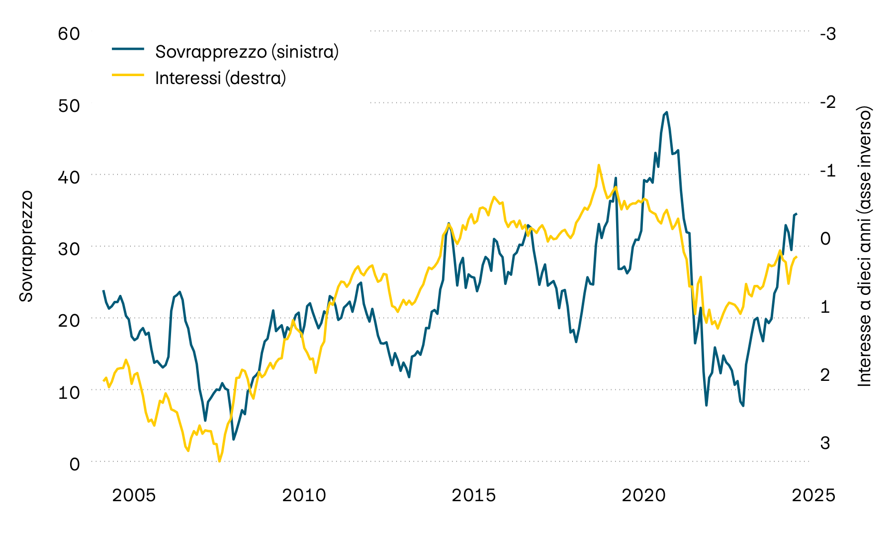 La figura mostra il rendimento alla scadenza delle obbligazioni di stato svizzere a dieci anni e il sovrapprezzo sugli immobili contenuti nei fondi immobiliari svizzeri dall’anno 2000. Il forte aumento degli interessi registrato nel 2022 ha comportato un notevole calo dei sovrapprezzi. Nel corso del 2024, tuttavia, gli aggi sono tornati ad aumentare.