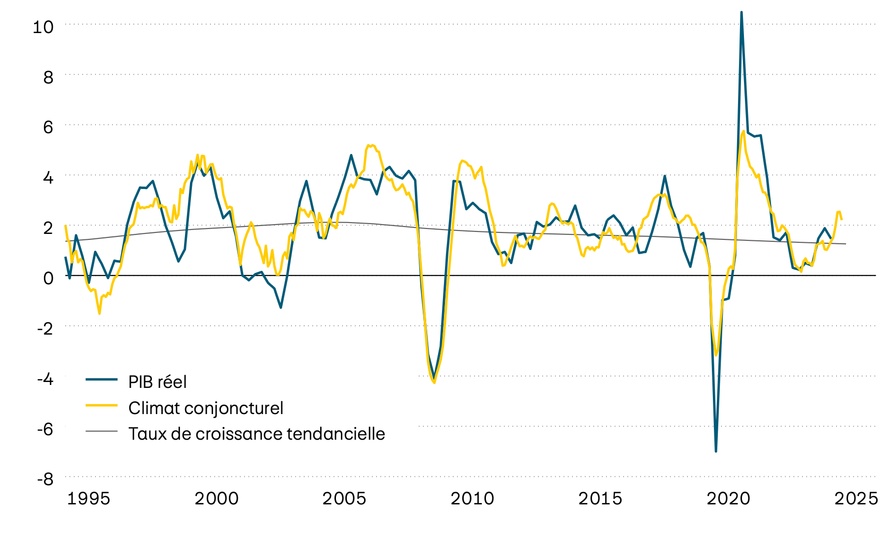 Ce graphique montre la croissance annuelle effective du produit intérieur brut (PIB) suisse depuis 1995, sa tendance à long terme et un indicateur avancé du climat conjoncturel. Ce dernier indique que la dynamique de croissance a fortement augmenté dernièrement.