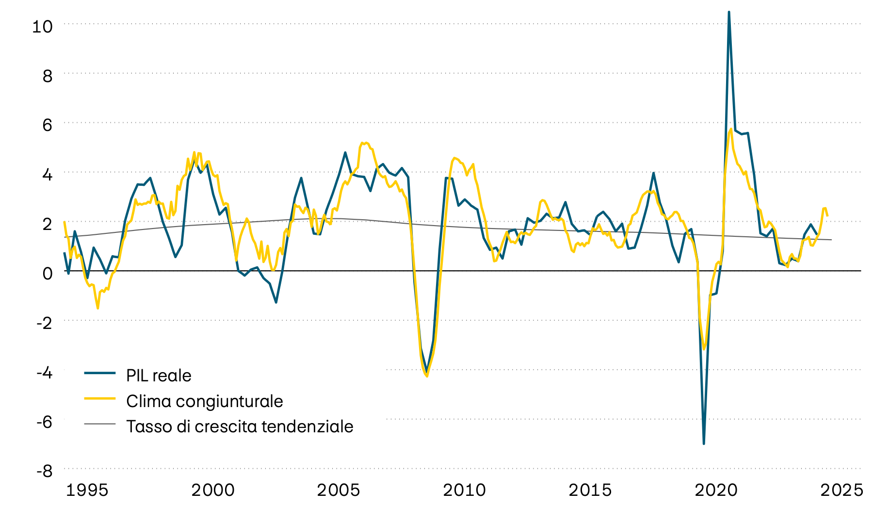 Il grafico mostra la crescita annua effettiva del prodotto interno lordo (PIL) svizzero dal 1995, il relativo trend a lungo termine e un indicatore anticipatore del clima congiunturale. Quest’ultimo indica che di recente la dinamica di crescita ha registrato un netto aumento.