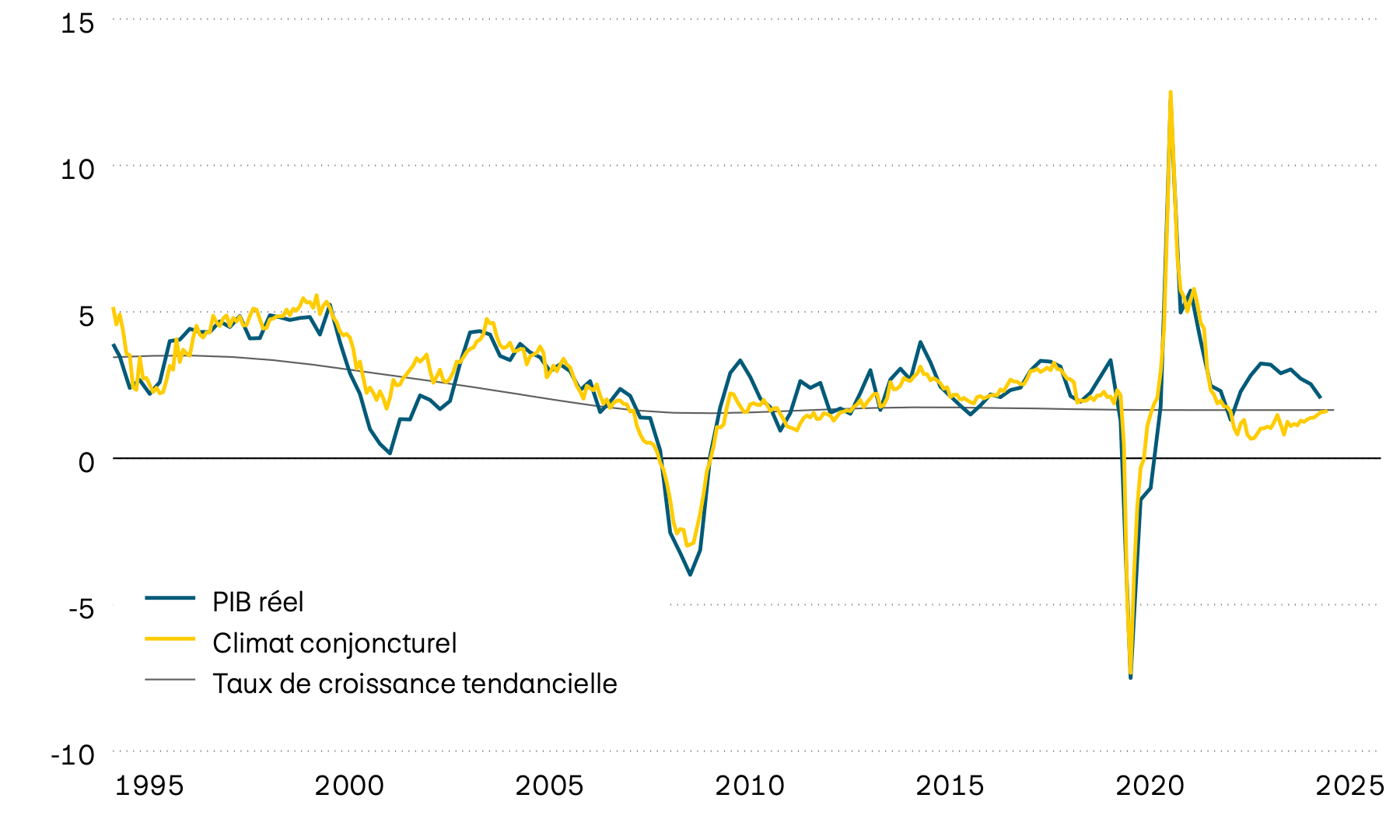 Ce graphique montre la croissance du PIB américain réel, sa tendance à long terme ainsi qu’un indicateur avancé du climat conjoncturel à partir du milieu des années 1990. D’après l’indicateur avancé, le rythme de la croissance économique aux États-Unis devrait à nouveau ralentir prochainement.