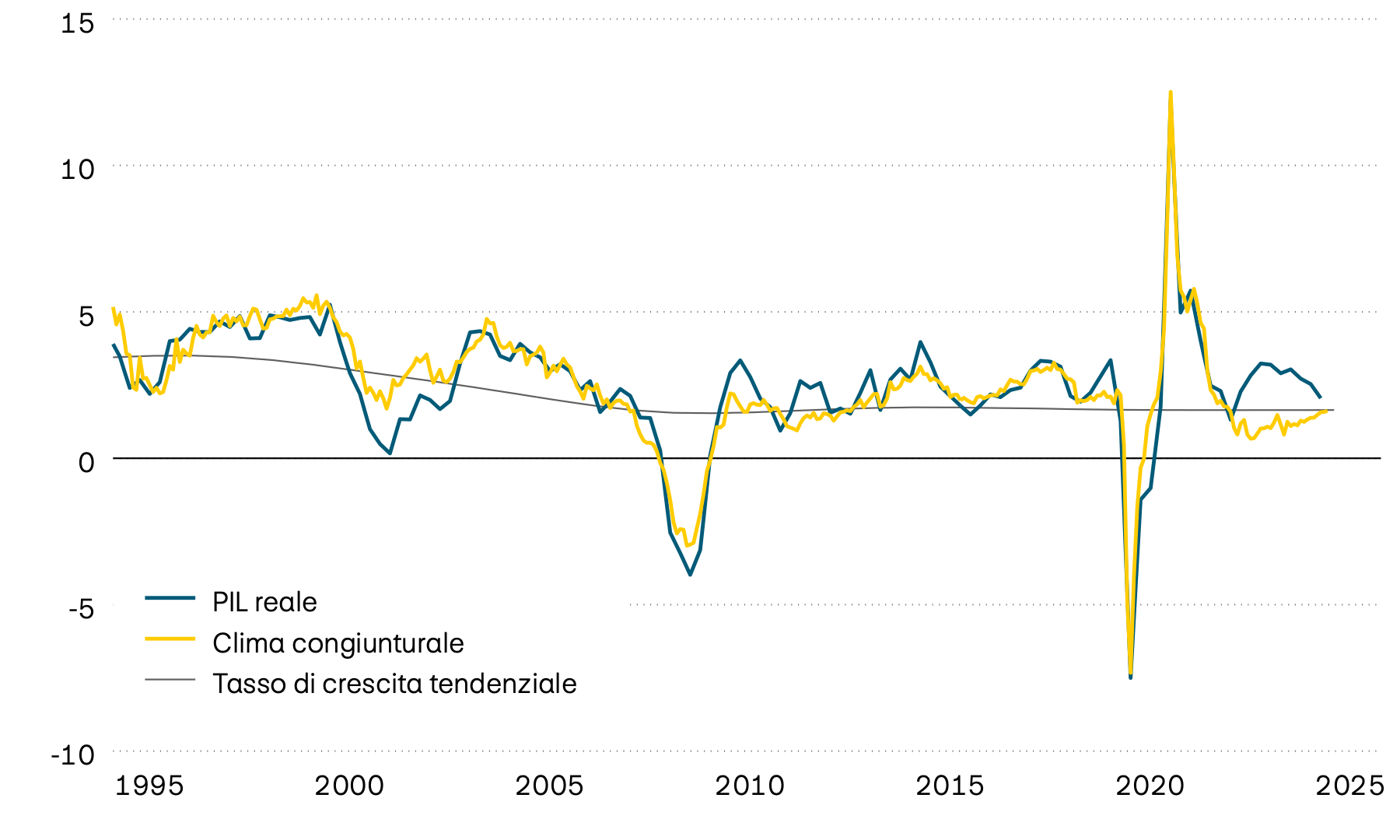 La figura mostra la crescita del PIL reale negli Stati Uniti a partire dalla metà degli anni ’90, la relativa tendenza a lungo termine e un indicatore anticipatore del clima congiunturale. L’indicatore anticipatore segnala che il ritmo della crescita economica statunitense diminuirà ulteriormente nel prossimo futuro.