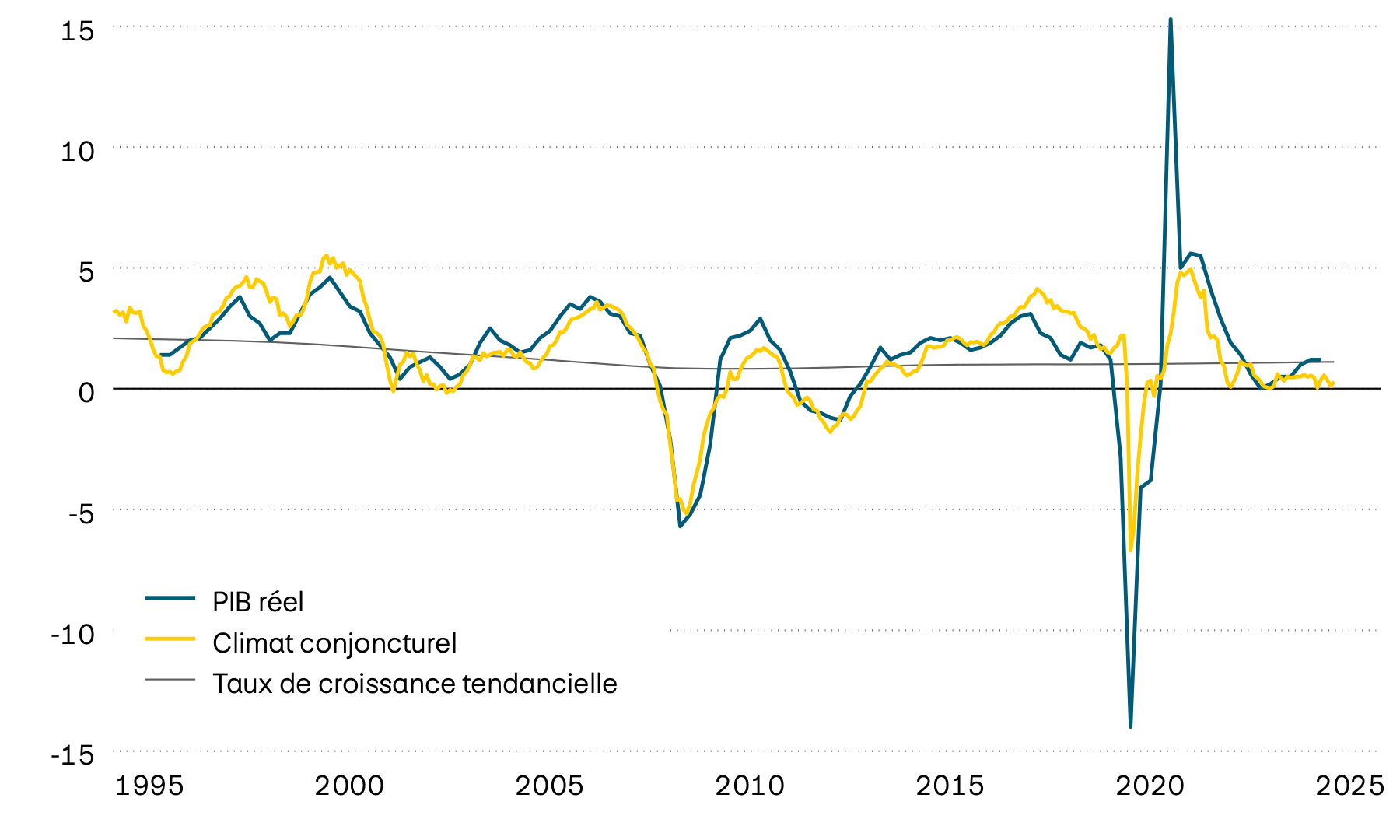 Ce graphique illustre la croissance du PIB réel et sa tendance ainsi qu’un indicateur avancé du climat conjoncturel pour la zone euro depuis 1995. D’après l’indicateur avancé, la croissance économique devrait prochainement stagner (entre 0 et 0,5%).