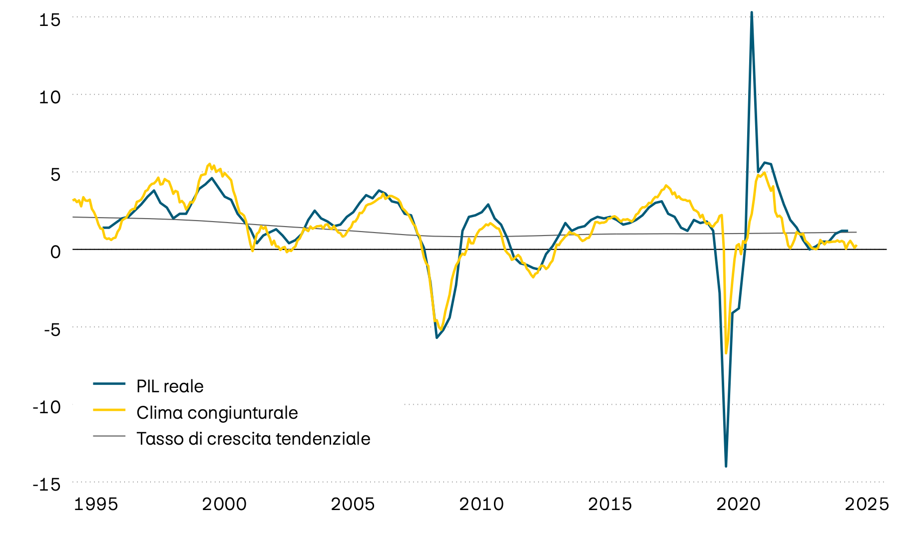 La figura mostra la crescita del PIL reale, la relativa tendenza e un clima congiunturale anticipatore in relazione alla zona euro dal 1995. L’indicatore anticipatore segnala una crescita economica stagnante (tra lo 0 e lo 0,5%) nel prossimo futuro.