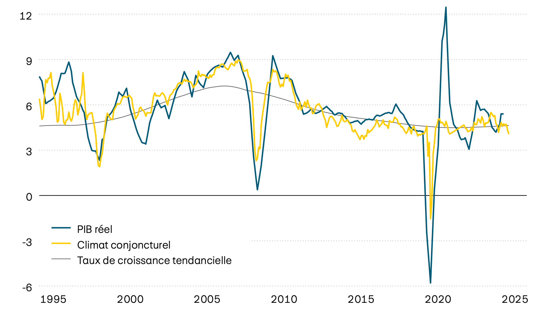 Ce graphique montre la croissance moyenne du PIB réel, sa tendance ainsi qu’un indicateur avancé du climat conjoncturel pour une sélection de pays émergents depuis 1995. D’après l’indicateur avancé, la croissance devrait prochainement se situer entre 4% et 5% (valeurs tendancielles).