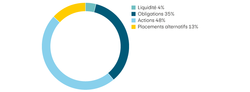 Liquidité 4%, Obligations 35%, Actions 48%, Placements alternatifs 13%