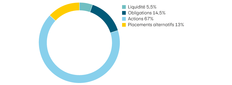 Liquidité 5,5%, Obligations 14,5%, Actions 67%, Placements alternatifs 13%