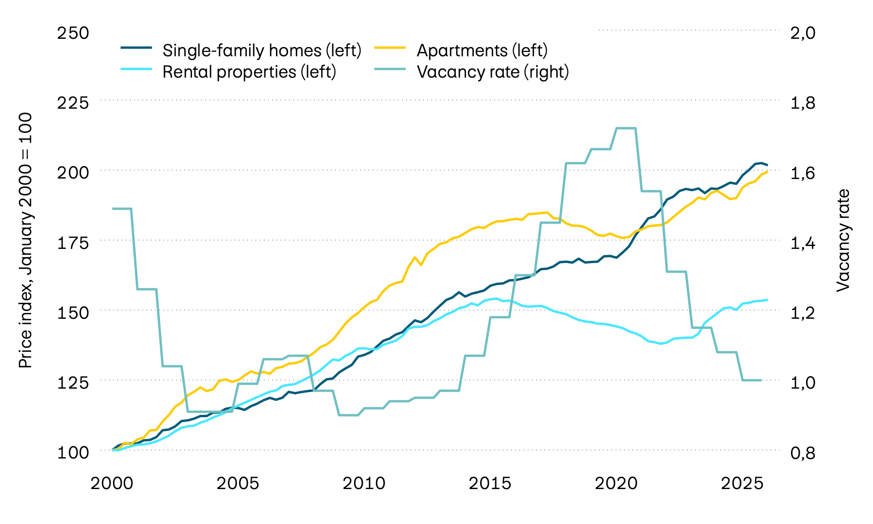 This graphic shows the vacancy rate of Swiss residential property and the price trend for single-family homes, rental properties and apartments. Real estate prices have recently risen appreciably across all categories. 